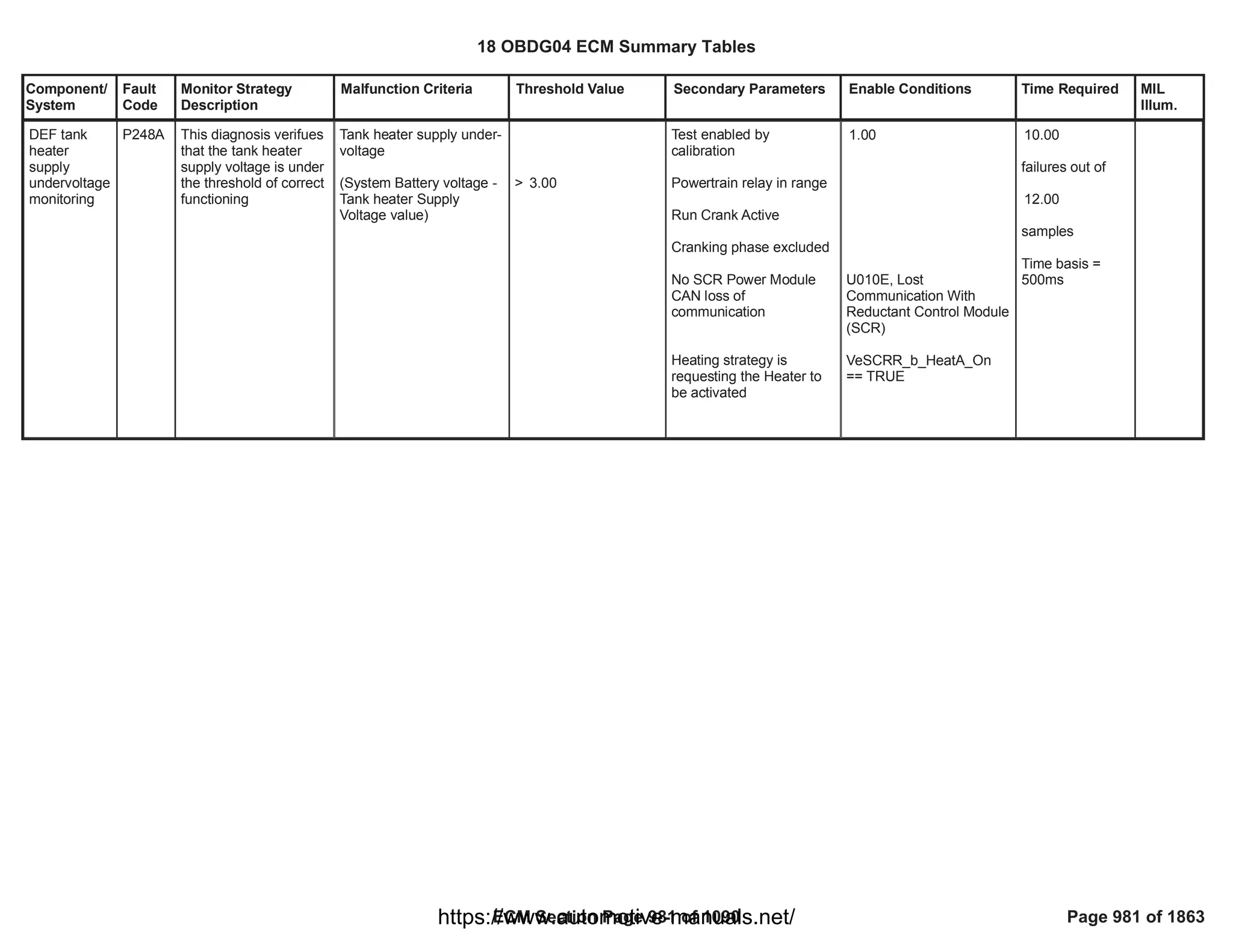 Component/
System
Fault
Code
Monitor Strategy
Description
Malfunction Criteria Threshold Value Secondary Parameters Enable Conditions Time Required MIL
Illum.
DEF tank
heater
supply
undervoltage
monitoring
P248A This diagnosis verifues
that the tank heater
supply voltage is under
the threshold of correct
functioning
Tank heater supply under-
voltage
(System Battery voltage -
Tank heater Supply
Voltage value)
> 3.00
Test enabled by
calibration
Powertrain relay in range
Run Crank Active
Cranking phase excluded
No SCR Power Module
CAN loss of
communication
Heating strategy is
requesting the Heater to
be activated
1.00
U010E, Lost
Communication With
Reductant Control Module
(SCR)
VeSCRR_b_HeatA_On
== TRUE
10.00
failures out of
12.00
samples
Time basis =
500ms
18 OBDG04 ECM Summary Tables
ECM Section Page 981 of 1090 Page 981 of 1863
https://www.automotive-manuals.net/
 
