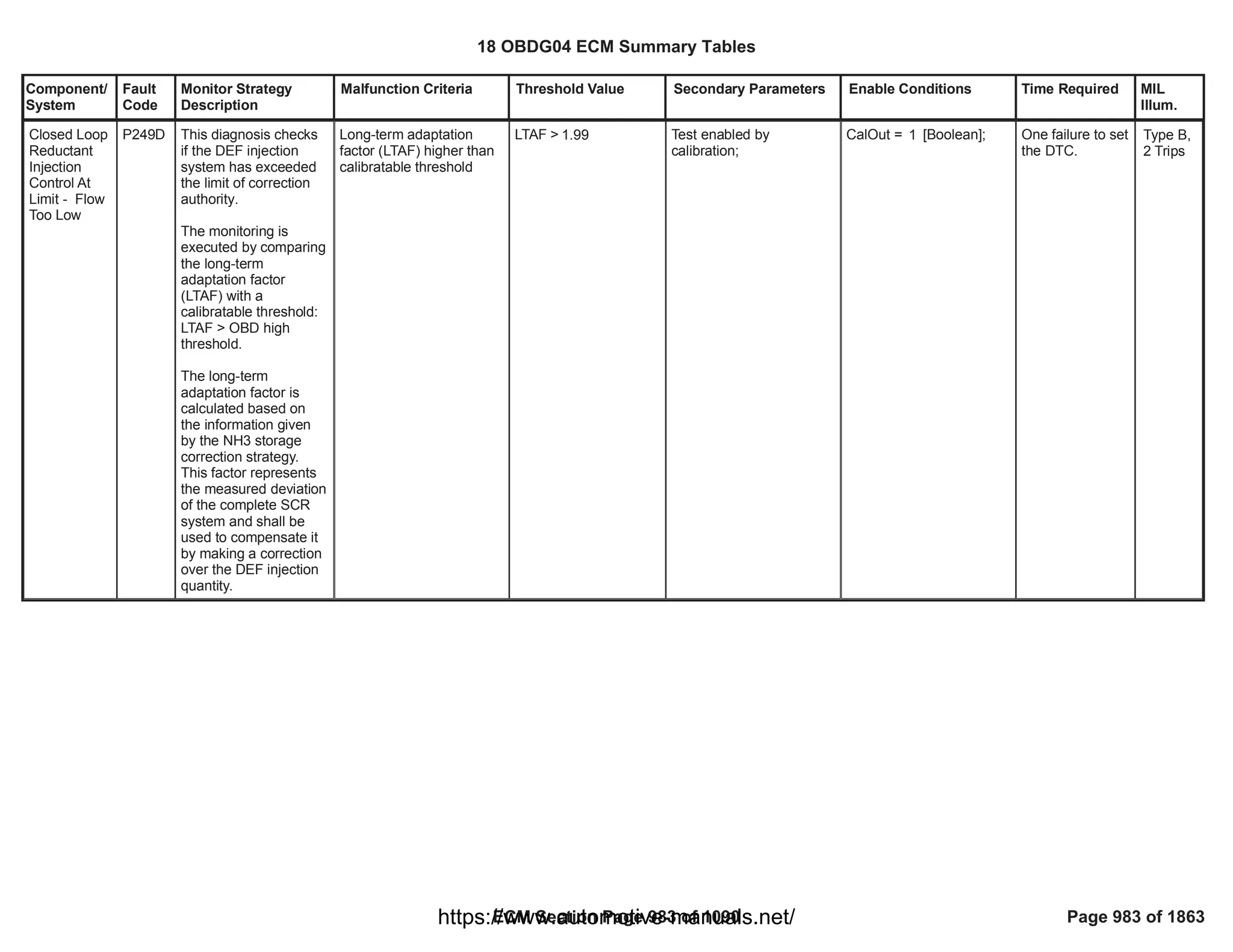 Component/
System
Fault
Code
Monitor Strategy
Description
Malfunction Criteria Threshold Value Secondary Parameters Enable Conditions Time Required MIL
Illum.
Closed Loop
Reductant
Injection
Control At
Limit - Flow
Too Low
P249D This diagnosis checks
if the DEF injection
system has exceeded
the limit of correction
authority.
The monitoring is
executed by comparing
the long-term
adaptation factor
(LTAF) with a
calibratable threshold:
LTAF > OBD high
threshold.
The long-term
adaptation factor is
calculated based on
the information given
by the NH3 storage
correction strategy.
This factor represents
the measured deviation
of the complete SCR
system and shall be
used to compensate it
by making a correction
over the DEF injection
quantity.
Long-term adaptation
factor (LTAF) higher than
calibratable threshold
LTAF > 1.99 Test enabled by
calibration;
CalOut = [Boolean];
1 One failure to set
the DTC.
Type B,
2 Trips
18 OBDG04 ECM Summary Tables
ECM Section Page 983 of 1090 Page 983 of 1863
https://www.automotive-manuals.net/
 