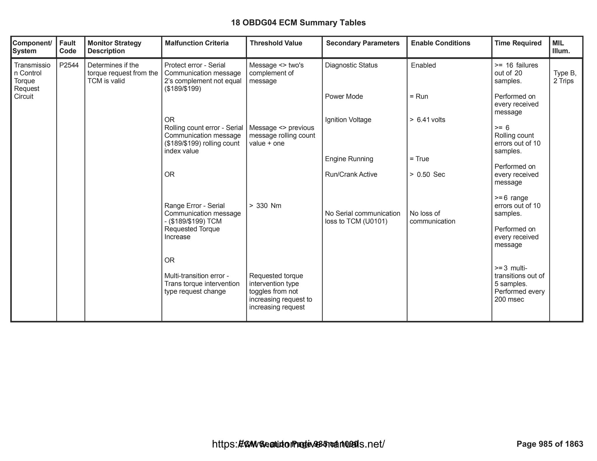 Component/
System
Fault
Code
Monitor Strategy
Description
Malfunction Criteria Threshold Value Secondary Parameters Enable Conditions Time Required MIL
Illum.
Transmissio
n Control
Torque
Request
Circuit
P2544 Determines if the
torque request from the
TCM is valid
Protect error - Serial
Communication message
2’s complement not equal
($189/$199)
OR
Rolling count error - Serial
Communication message
($189/$199) rolling count
index value
OR
Range Error - Serial
Communication message
- ($189/$199) TCM
Requested Torque
Increase
OR
Multi-transition error -
Trans torque intervention
type request change
Message <> two's
complement of
message
Message <> previous
message rolling count
value + one
> Nm
330
Requested torque
intervention type
toggles from not
increasing requ