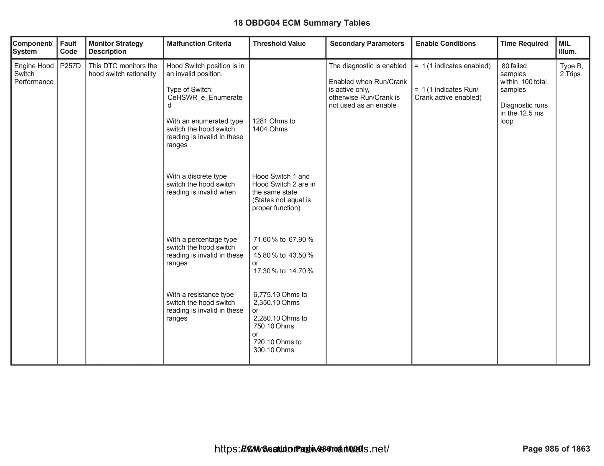 18 OBDG04 ECM Summary Tables