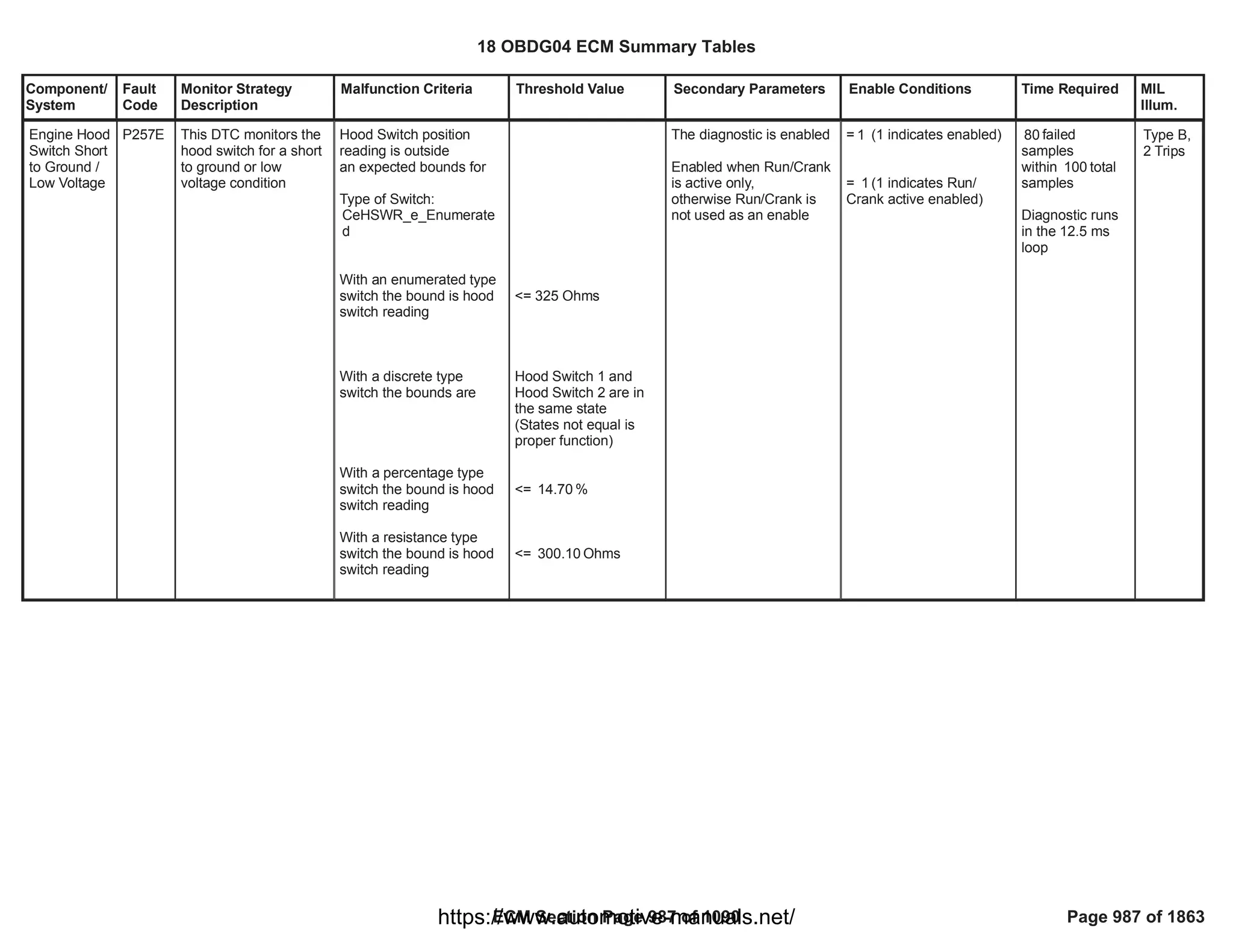 18 OBDG04 ECM Summary Tables