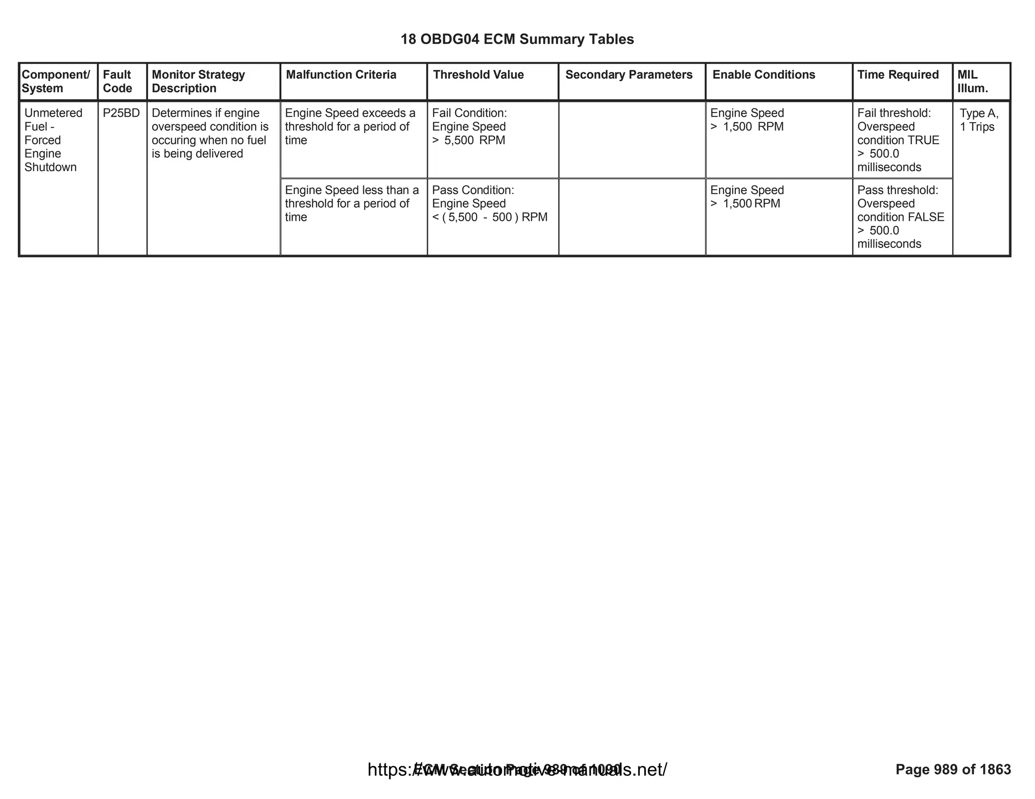 18 OBDG04 ECM Summary Tables