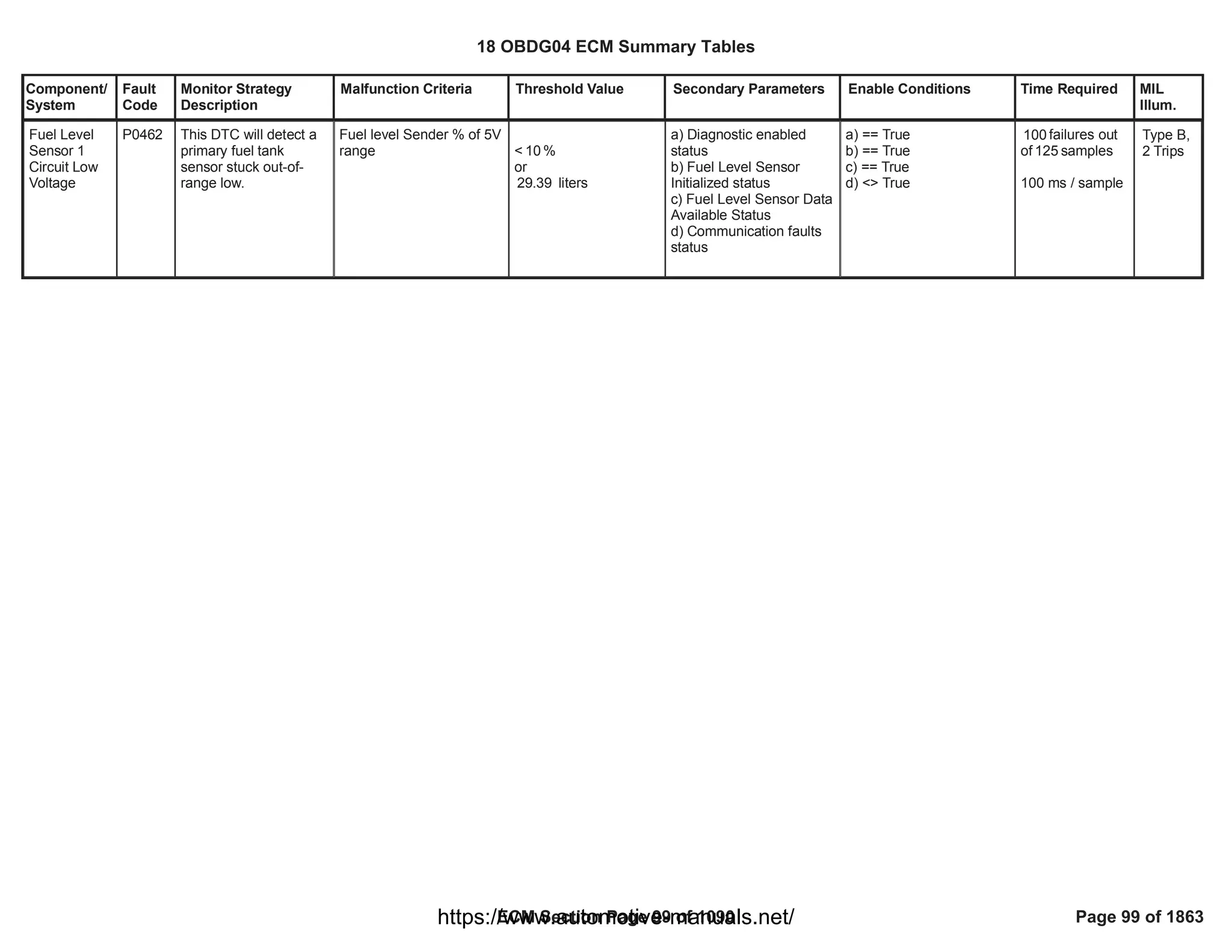 Component/
System
Fault
Code
Monitor Strategy
Description
Malfunction Criteria Threshold Value Secondary Parameters Enable Conditions Time Required MIL
Illum.
Fuel Level
Sensor 1
Circuit Low
Voltage
P0462 This DTC will detect a
primary fuel tank
sensor stuck out-of-
range low.
Fuel level Sender % of 5V
range < %
10
or
liters
29.39
a) Diagnostic enabled
status
b) Fuel Level Sensor
Initialized status
c) Fuel Level Sensor Data
Available Status
d) Communication faults
status
a) == True
b) == True
c) == True
d) <> True
failures out
100
of samples
125
100 ms / sample
Type B,
2 Trips
18 OBDG04 ECM Summary Tables
ECM Section Page 99 of 1090 Page 99 of 1863
https://www.automotive-manuals.net/
 