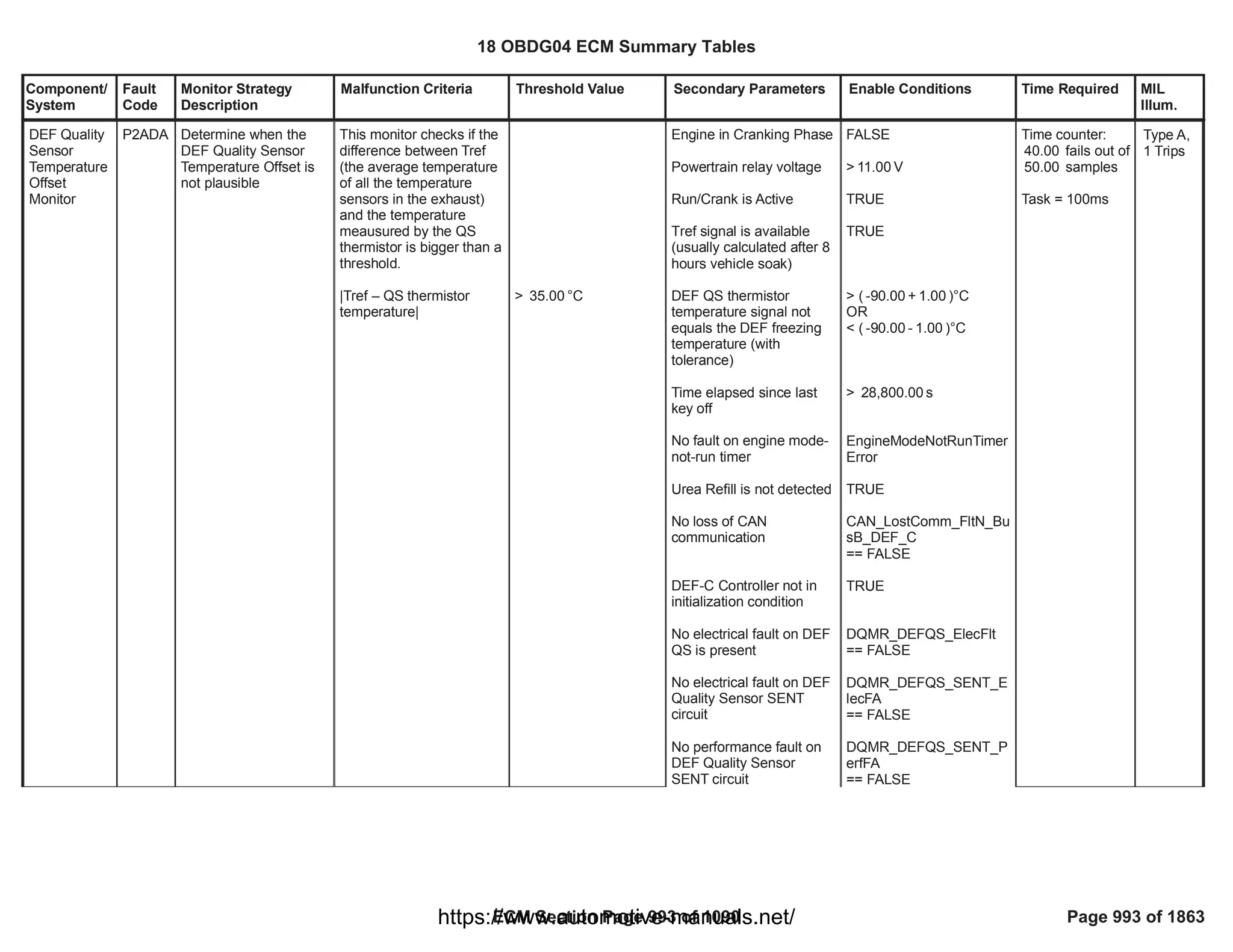 18 OBDG04 ECM Summary Tables