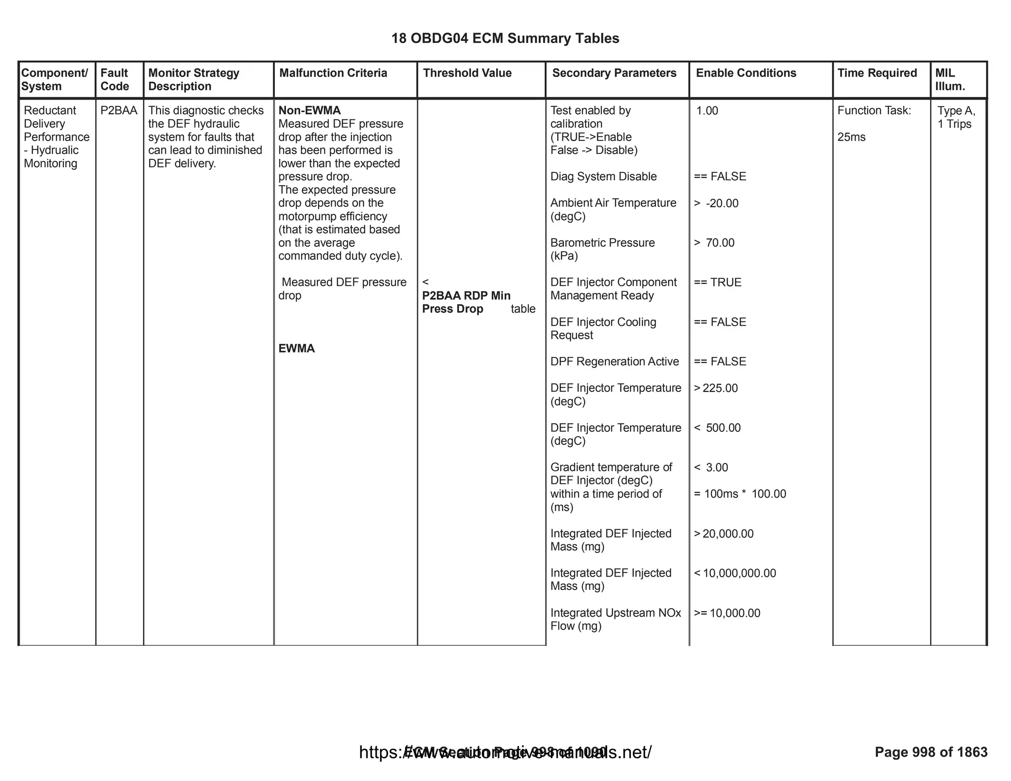 18 OBDG04 ECM Summary Tables