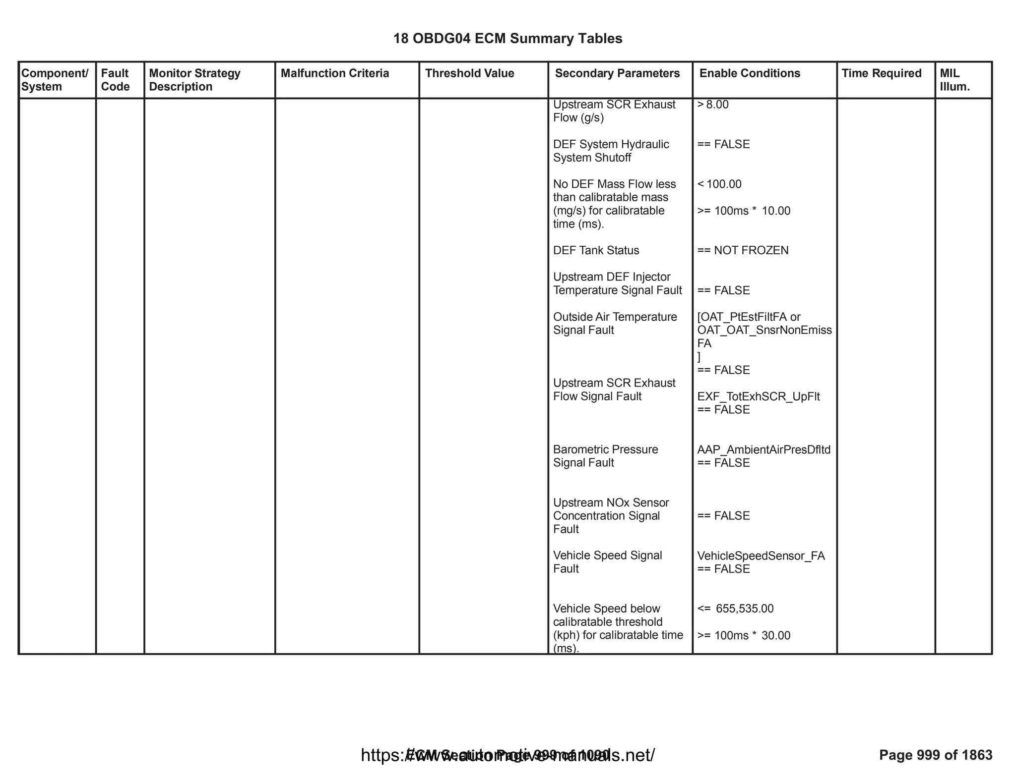 18 OBDG04 ECM Summary Tables