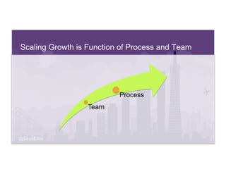 @SeanEllis
Scaling Growth is Function of Process and Team
Team
Process
 