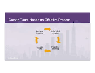 @SeanEllis
Growth Team Needs an Effective Process
Unbridled
Ideation
Prioritize
backlog
Launch
Tests
Capture
learning
 