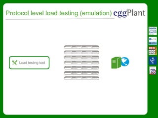 Protocol level load testing (emulation)
Load testing tool
 