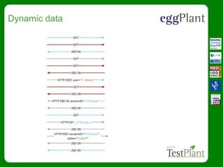 Dynamic data
GET
HTTP POST user= T. Atkins
200 OK
HTTP 200 OK sessionID= 57341abc
HTTP GET ..57341abc..
HTTP POST sessionID= 57341abc ..
token= k2fg54"
200 OK
200 OK
GET
GET
GET
GET
200 OK
200 OK
200 OK
200 OK
GET
 