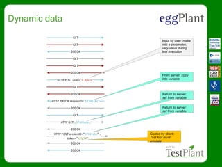 Dynamic data
GET
HTTP POST user= T. Atkins
200 OK
HTTP 200 OK sessionID= 57341abc
HTTP GET ..57341abc..
HTTP POST sessionID= 57341abc ..
token= k2fg54"
200 OK
200 OK
GET
GET
GET
GET
200 OK
200 OK
200 OK
200 OK
GET
Input by user: make
into a parameter,
vary value during
test execution
From server: copy
into variable
Return to server:
set from variable
Return to server:
set from variable
Ceated by client:
Test tool must
emulate
 