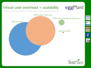 Virtual user overhead ≃ scalability
Application GUI
Web browser (Selenium)
HTML Unit or PhantomJS (Selenium)
Web VU (HTTP)
 