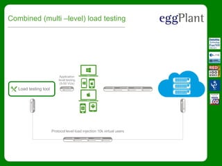 Combined (multi –level) load testing
Protocol level load injection 10k virtual users
Application
level testing
(5-50 VUs)
Load testing tool
 