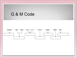 G & M Code
N0100 G01 G42 X1.0 Y7.1 F10.0 S500 M03 D01
 