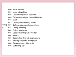 Group
0
G00 : Rapid traverse
G01 : Linear interpolation
G02 : Circular interpolation clockwise
G03 : Circular interpolation counterclockwise
G04 : Dwell
G72 : Defining circular boring pattern
G74 : Defining rectangular boring pattern
G81 : Drilling, centering
G82 : Drilling, spot-facing
G83 : Deep-hole drilling with retraction
G84 : Tapping
G86 : Deep-hole drilling with chip breaking
G87 : Rectangular pocket milling cycle
G88 : Circular pocket milling cycle
G89 : Slot milling cycle
 