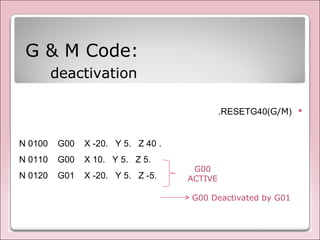 G & M Code:
deactivation
)G/M(G40RESET.
N 0100 G00 X -20. Y 5. Z 40 .
N 0110 G00 X 10. Y 5. Z 5.
N 0120 G01 X -20. Y 5. Z -5.
G00
ACTIVE
G00 Deactivated by G01
 