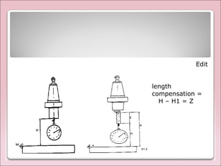 Edit
length
compensation =
H – H1 = Z
 