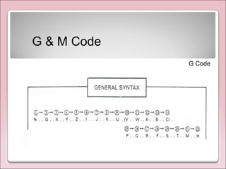 Group
0
G00 : Rapid traverse
G01 : Linear interpolation
G02 : Circular interpolation clockwise
G03 : Circular interpolatio...