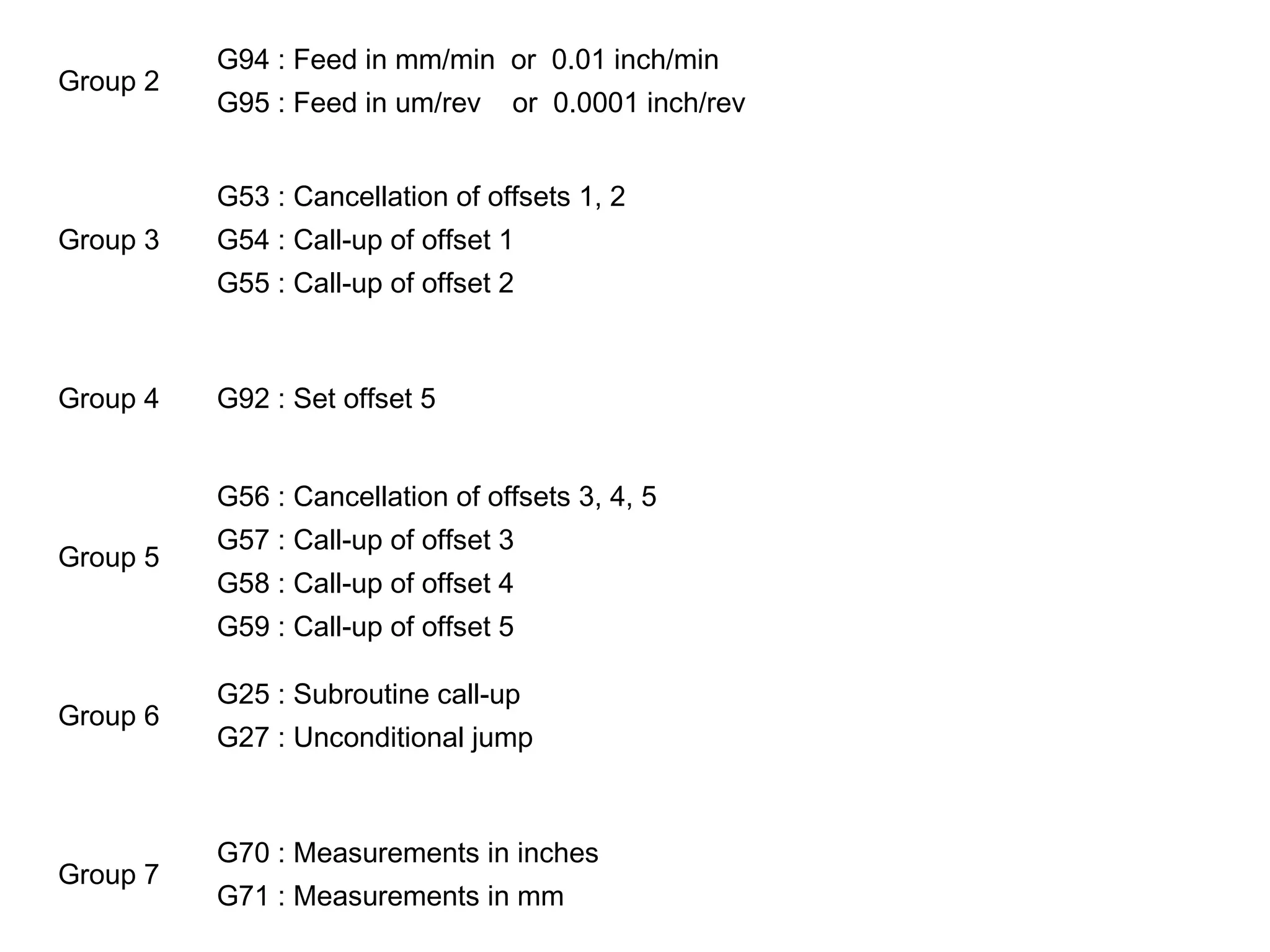 Group 2
G94 : Feed in mm/min or 0.01 inch/min
G95 : Feed in um/rev or 0.0001 inch/rev
Group 3
G53 : Cancellation of offsets 1, 2
G54 : Call-up of offset 1
G55 : Call-up of offset 2
Group 4 G92 : Set offset 5
Group 5
G56 : Cancellation of offsets 3, 4, 5
G57 : Call-up of offset 3
G58 : Call-up of offset 4
G59 : Call-up of offset 5
Group 6
G25 : Subroutine call-up
G27 : Unconditional jump
Group 7
G70 : Measurements in inches
G71 : Measurements in mm
 