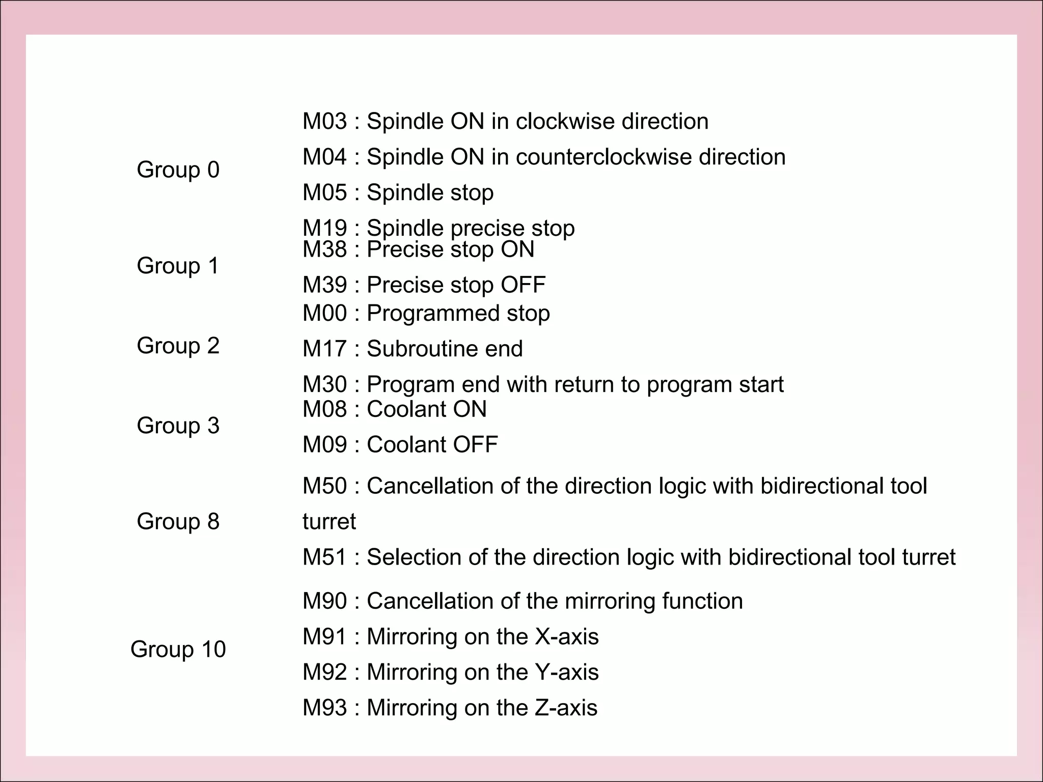 Group 0
M03 : Spindle ON in clockwise direction
M04 : Spindle ON in counterclockwise direction
M05 : Spindle stop
M19 : Spindle precise stop
Group 1
M38 : Precise stop ON
M39 : Precise stop OFF
Group 2
M00 : Programmed stop
M17 : Subroutine end
M30 : Program end with return to program start
Group 3
M08 : Coolant ON
M09 : Coolant OFF
Group 8
M50 : Cancellation of the direction logic with bidirectional tool
turret
M51 : Selection of the direction logic with bidirectional tool turret
Group 10
M90 : Cancellation of the mirroring function
M91 : Mirroring on the X-axis
M92 : Mirroring on the Y-axis
M93 : Mirroring on the Z-axis
 