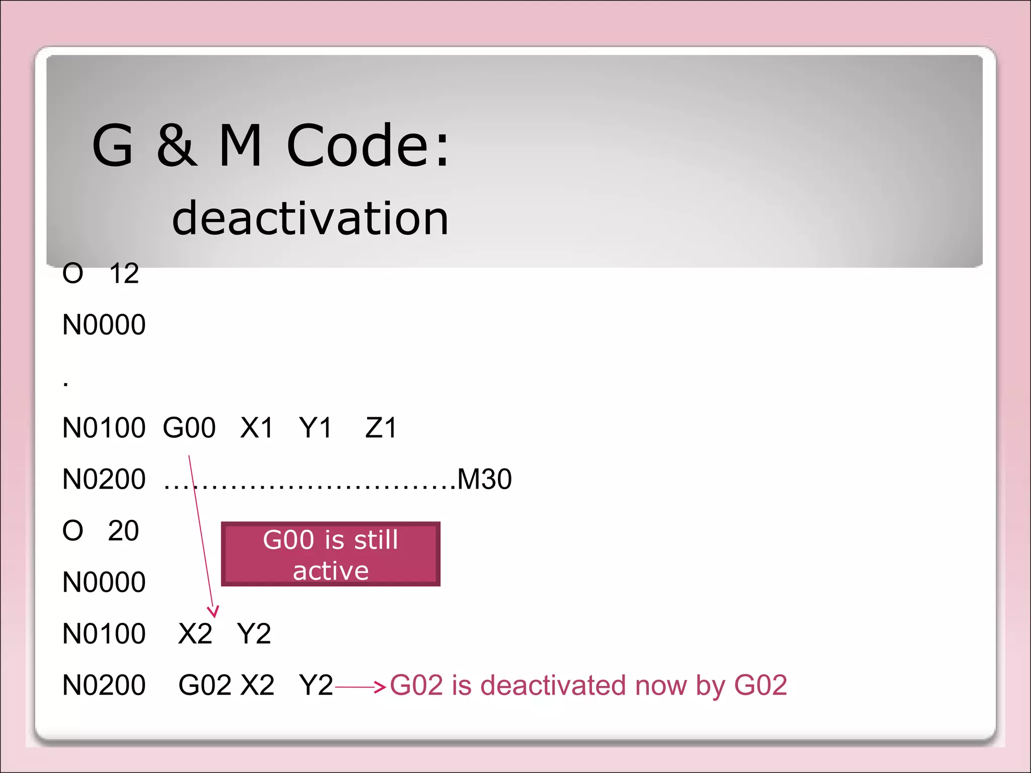 O 12
N0000
.
N0100 G00 X1 Y1 Z1
N0200 ………………………….M30
O 20
N0000
N0100 X2 Y2
N0200 G02 X2 Y2 G02 is deactivated now by G02
G & M Code:
deactivation
G00 is still
active
 