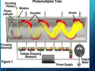 Gm counter& scintillation counter | PPTX