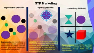 STP Marketing
Segmentation (Mercado) Positioning (Mercado)
Targeting (Mercado)
Segmentación de mercado es un
proceso que consiste en dividir el
mercado total de un bien o servicio
en varios grupos más pequeños e
internamente homogéneos.
Posicionamiento es la posición que ocupa
un producto o servicio de una empresa
determinada en la mente de los
consumidores.
Targeting es una apartado del Marketing
Online que tiene como objetivo alinear la
publicidad a las necesidades de los
clientes a los que se quiere llegar. Es
fundamental para la optimización del
presupuesto publicitario.
 