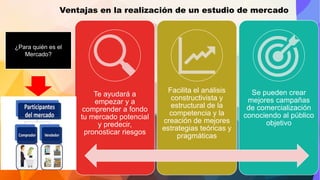 Te ayudará a
empezar y a
comprender a fondo
tu mercado potencial
y predecir,
pronosticar riesgos
Facilita el análisis
constructivista y
estructural de la
competencia y la
creación de mejores
estrategias teóricas y
pragmáticas
Se pueden crear
mejores campañas
de comercialización
conociendo al público
objetivo
Ventajas en la realización de un estudio de mercado
¿Para quién es el
Mercado?
 