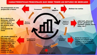 El
objetivo
Definir el
producto o
servicio
Demanda del
producto
Oferta del
producto
Competencia
del producto
Oferta y
demanda
Presupuesto
Estimar las ventas
¿Qué es?, ¿Para que
sirve?, ¿Cuál es su
“unidad”: piezas, litros,
kilos, etc.?
Quien lo compra y
cuanto se compra en la
ciudad, o en el área de
influencia donde está el
“mercado”
Estudio de la oferta
¿De dónde obtiene el
mercado ese
producto ahora?,
¿Cuántas tiendas o
talleres hay?, ¿Se
importa de otros
lugares?, se debe
hacer una
estimación de
cuanto se oferta
De la oferta y la
demanda, definirá
cuanto será lo
que se oferte, y a
que precio, este
será el
presupuesto de
venta
Un presupuesto es una
proyección a futuro
CARACTERÍSTICAS PRINCIPALES QUE DEBE TENER UN ESTUDIO DE MERCADO
 