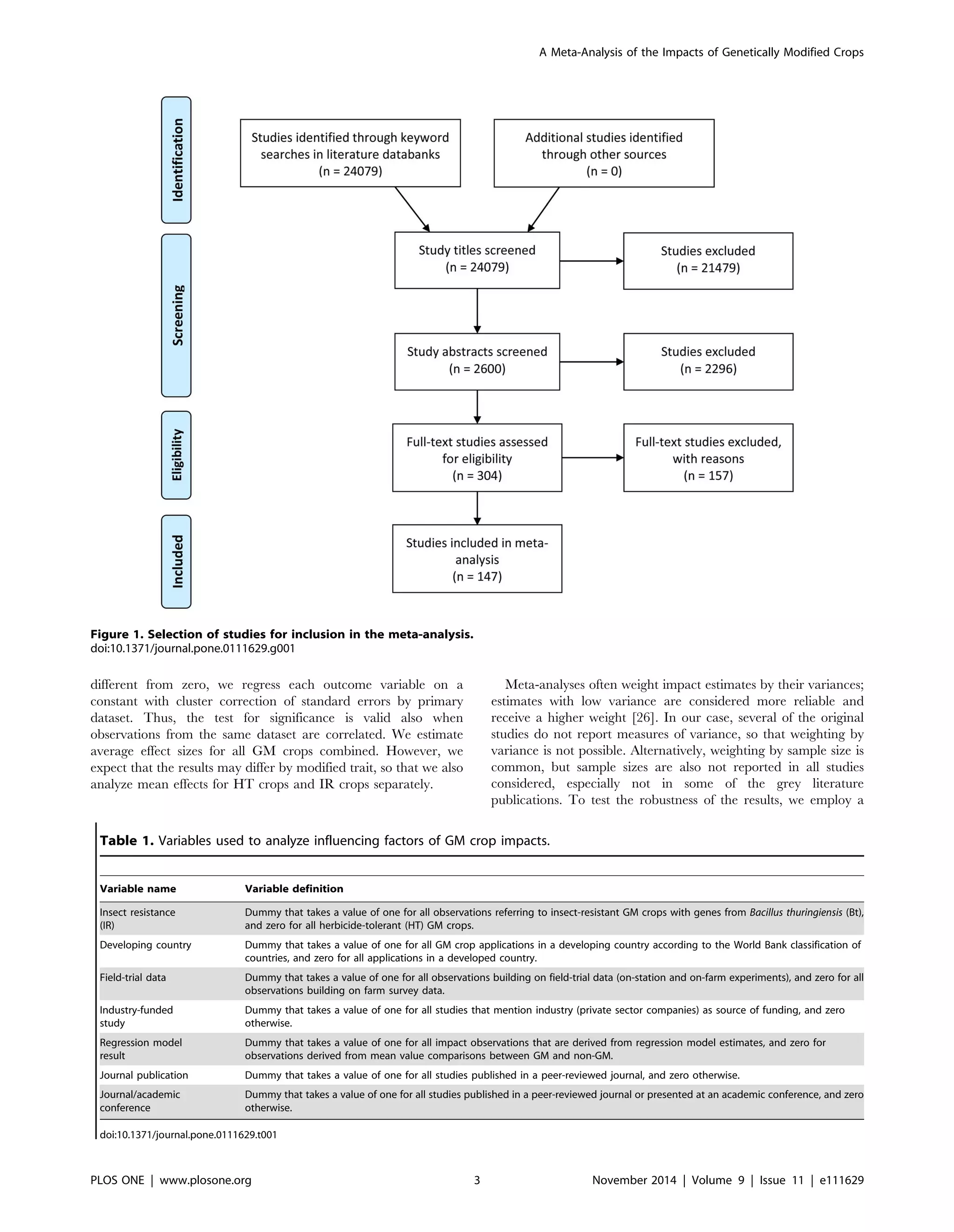 different from zero, we regress each outcome variable on a
constant with cluster correction of standard errors by primary
dataset. Thus, the test for significance is valid also when
observations from the same dataset are correlated. We estimate
average effect sizes for all GM crops combined. However, we
expect that the results may differ by modified trait, so that we also
analyze mean effects for HT crops and IR crops separately.
Meta-analyses often weight impact estimates by their variances;
estimates with low variance are considered more reliable and
receive a higher weight [26]. In our case, several of the original
studies do not report measures of variance, so that weighting by
variance is not possible. Alternatively, weighting by sample size is
common, but sample sizes are also not reported in all studies
considered, especially not in some of the grey literature
publications. To test the robustness of the results, we employ a
Figure 1. Selection of studies for inclusion in the meta-analysis.
doi:10.1371/journal.pone.0111629.g001
Table 1. Variables used to analyze influencing factors of GM crop impacts.
Variable name Variable definition
Insect resistance
(IR)
Dummy that takes a value of one for all observations referring to insect-resistant GM crops with genes from Bacillus thuringiensis (Bt),
and zero for all herbicide-tolerant (HT) GM crops.
Developing country Dummy that takes a value of one for all GM crop applications in a developing country according to the World Bank classification of
countries, and zero for all applications in a developed country.
Field-trial data Dummy that takes a value of one for all observations building on field-trial data (on-station and on-farm experiments), and zero for all
observations building on farm survey data.
Industry-funded
study
Dummy that takes a value of one for all studies that mention industry (private sector companies) as source of funding, and zero
otherwise.
Regression model
result
Dummy that takes a value of one for all impact observations that are derived from regression model estimates, and zero for
observations derived from mean value comparisons between GM and non-GM.
Journal publication Dummy that takes a value of one for all studies published in a peer-reviewed journal, and zero otherwise.
Journal/academic
conference
Dummy that takes a value of one for all studies published in a peer-reviewed journal or presented at an academic conference, and zero
otherwise.
doi:10.1371/journal.pone.0111629.t001
A Meta-Analysis of the Impacts of Genetically Modified Crops
PLOS ONE | www.plosone.org 3 November 2014 | Volume 9 | Issue 11 | e111629
 