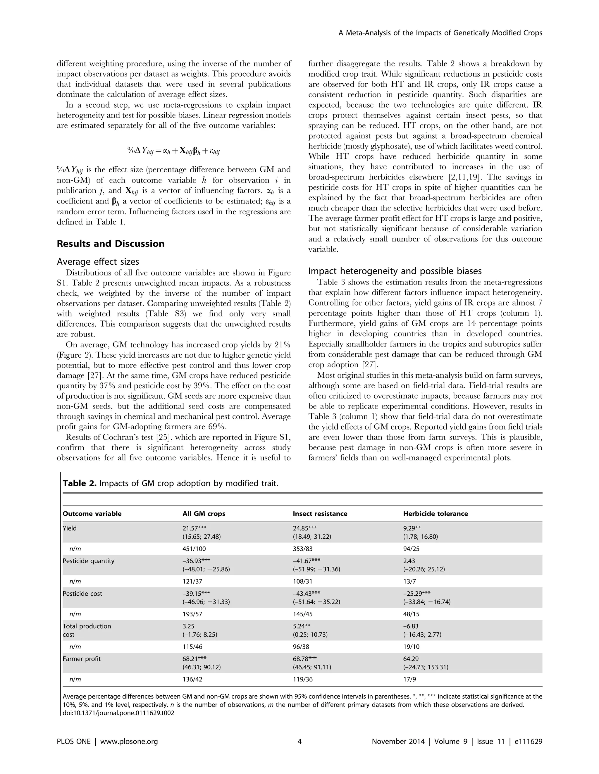 different weighting procedure, using the inverse of the number of
impact observations per dataset as weights. This procedure avoids
that individual datasets that were used in several publications
dominate the calculation of average effect sizes.
In a second step, we use meta-regressions to explain impact
heterogeneity and test for possible biases. Linear regression models
are estimated separately for all of the five outcome variables:
%DYhij~ahzXhijbhzehij
%DYhij is the effect size (percentage difference between GM and
non-GM) of each outcome variable h for observation i in
publication j, and Xhij is a vector of influencing factors. ah is a
coefficient and bh a vector of coefficients to be estimated; ehij is a
random error term. Influencing factors used in the regressions are
defined in Table 1.
Results and Discussion
Average effect sizes
Distributions of all five outcome variables are shown in Figure
S1. Table 2 presents unweighted mean impacts. As a robustness
check, we weighted by the inverse of the number of impact
observations per dataset. Comparing unweighted results (Table 2)
with weighted results (Table S3) we find only very small
differences. This comparison suggests that the unweighted results
are robust.
On average, GM technology has increased crop yields by 21%
(Figure 2). These yield increases are not due to higher genetic yield
potential, but to more effective pest control and thus lower crop
damage [27]. At the same time, GM crops have reduced pesticide
quantity by 37% and pesticide cost by 39%. The effect on the cost
of production is not significant. GM seeds are more expensive than
non-GM seeds, but the additional seed costs are compensated
through savings in chemical and mechanical pest control. Average
profit gains for GM-adopting farmers are 69%.
Results of Cochran’s test [25], which are reported in Figure S1,
confirm that there is significant heterogeneity across study
observations for all five outcome variables. Hence it is useful to
further disaggregate the results. Table 2 shows a breakdown by
modified crop trait. While significant reductions in pesticide costs
are observed for both HT and IR crops, only IR crops cause a
consistent reduction in pesticide quantity. Such disparities are
expected, because the two technologies are quite different. IR
crops protect themselves against certain insect pests, so that
spraying can be reduced. HT crops, on the other hand, are not
protected against pests but against a broad-spectrum chemical
herbicide (mostly glyphosate), use of which facilitates weed control.
While HT crops have reduced herbicide quantity in some
situations, they have contributed to increases in the use of
broad-spectrum herbicides elsewhere [2,11,19]. The savings in
pesticide costs for HT crops in spite of higher quantities can be
explained by the fact that broad-spectrum herbicides are often
much cheaper than the selective herbicides that were used before.
The average farmer profit effect for HT crops is large and positive,
but not statistically significant because of considerable variation
and a relatively small number of observations for this outcome
variable.
Impact heterogeneity and possible biases
Table 3 shows the estimation results from the meta-regressions
that explain how different factors influence impact heterogeneity.
Controlling for other factors, yield gains of IR crops are almost 7
percentage points higher than those of HT crops (column 1).
Furthermore, yield gains of GM crops are 14 percentage points
higher in developing countries than in developed countries.
Especially smallholder farmers in the tropics and subtropics suffer
from considerable pest damage that can be reduced through GM
crop adoption [27].
Most original studies in this meta-analysis build on farm surveys,
although some are based on field-trial data. Field-trial results are
often criticized to overestimate impacts, because farmers may not
be able to replicate experimental conditions. However, results in
Table 3 (column 1) show that field-trial data do not overestimate
the yield effects of GM crops. Reported yield gains from field trials
are even lower than those from farm surveys. This is plausible,
because pest damage in non-GM crops is often more severe in
farmers’ fields than on well-managed experimental plots.
Table 2. Impacts of GM crop adoption by modified trait.
Outcome variable All GM crops Insect resistance Herbicide tolerance
Yield 21.57***
(15.65; 27.48)
24.85***
(18.49; 31.22)
9.29**
(1.78; 16.80)
n/m 451/100 353/83 94/25
Pesticide quantity –36.93***
(–48.01; 225.86)
–41.67***
(–51.99; 231.36)
2.43
(–20.26; 25.12)
n/m 121/37 108/31 13/7
Pesticide cost –39.15***
(–46.96; 231.33)
–43.43***
(–51.64; 235.22)
–25.29***
(–33.84; 216.74)
n/m 193/57 145/45 48/15
Total production
cost
3.25
(–1.76; 8.25)
5.24**
(0.25; 10.73)
–6.83
(–16.43; 2.77)
n/m 115/46 96/38 19/10
Farmer profit 68.21***
(46.31; 90.12)
68.78***
(46.45; 91.11)
64.29
(–24.73; 153.31)
n/m 136/42 119/36 17/9
Average percentage differences between GM and non-GM crops are shown with 95% confidence intervals in parentheses. *, **, *** indicate statistical significance at the
10%, 5%, and 1% level, respectively. n is the number of observations, m the number of different primary datasets from which these observations are derived.
doi:10.1371/journal.pone.0111629.t002
A Meta-Analysis of the Impacts of Genetically Modified Crops
PLOS ONE | www.plosone.org 4 November 2014 | Volume 9 | Issue 11 | e111629
 