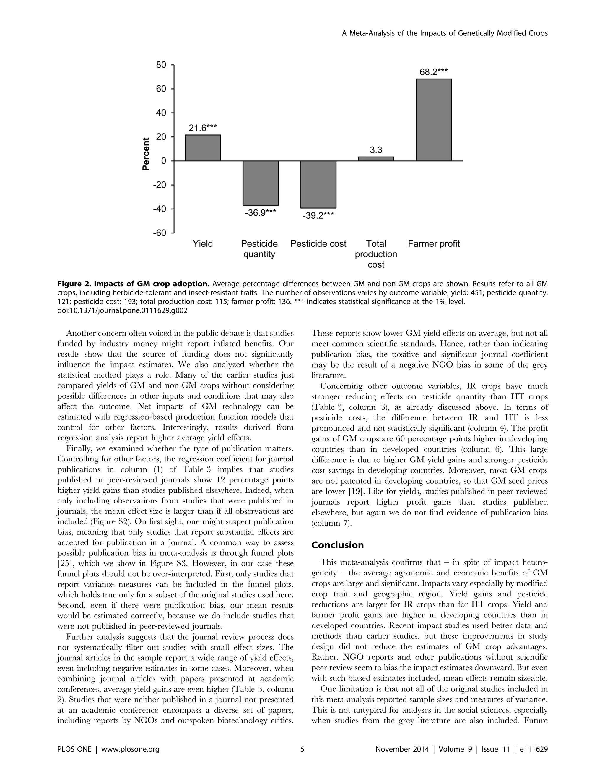 Another concern often voiced in the public debate is that studies
funded by industry money might report inflated benefits. Our
results show that the source of funding does not significantly
influence the impact estimates. We also analyzed whether the
statistical method plays a role. Many of the earlier studies just
compared yields of GM and non-GM crops without considering
possible differences in other inputs and conditions that may also
affect the outcome. Net impacts of GM technology can be
estimated with regression-based production function models that
control for other factors. Interestingly, results derived from
regression analysis report higher average yield effects.
Finally, we examined whether the type of publication matters.
Controlling for other factors, the regression coefficient for journal
publications in column (1) of Table 3 implies that studies
published in peer-reviewed journals show 12 percentage points
higher yield gains than studies published elsewhere. Indeed, when
only including observations from studies that were published in
journals, the mean effect size is larger than if all observations are
included (Figure S2). On first sight, one might suspect publication
bias, meaning that only studies that report substantial effects are
accepted for publication in a journal. A common way to assess
possible publication bias in meta-analysis is through funnel plots
[25], which we show in Figure S3. However, in our case these
funnel plots should not be over-interpreted. First, only studies that
report variance measures can be included in the funnel plots,
which holds true only for a subset of the original studies used here.
Second, even if there were publication bias, our mean results
would be estimated correctly, because we do include studies that
were not published in peer-reviewed journals.
Further analysis suggests that the journal review process does
not systematically filter out studies with small effect sizes. The
journal articles in the sample report a wide range of yield effects,
even including negative estimates in some cases. Moreover, when
combining journal articles with papers presented at academic
conferences, average yield gains are even higher (Table 3, column
2). Studies that were neither published in a journal nor presented
at an academic conference encompass a diverse set of papers,
including reports by NGOs and outspoken biotechnology critics.
These reports show lower GM yield effects on average, but not all
meet common scientific standards. Hence, rather than indicating
publication bias, the positive and significant journal coefficient
may be the result of a negative NGO bias in some of the grey
literature.
Concerning other outcome variables, IR crops have much
stronger reducing effects on pesticide quantity than HT crops
(Table 3, column 3), as already discussed above. In terms of
pesticide costs, the difference between IR and HT is less
pronounced and not statistically significant (column 4). The profit
gains of GM crops are 60 percentage points higher in developing
countries than in developed countries (column 6). This large
difference is due to higher GM yield gains and stronger pesticide
cost savings in developing countries. Moreover, most GM crops
are not patented in developing countries, so that GM seed prices
are lower [19]. Like for yields, studies published in peer-reviewed
journals report higher profit gains than studies published
elsewhere, but again we do not find evidence of publication bias
(column 7).
Conclusion
This meta-analysis confirms that – in spite of impact hetero-
geneity – the average agronomic and economic benefits of GM
crops are large and significant. Impacts vary especially by modified
crop trait and geographic region. Yield gains and pesticide
reductions are larger for IR crops than for HT crops. Yield and
farmer profit gains are higher in developing countries than in
developed countries. Recent impact studies used better data and
methods than earlier studies, but these improvements in study
design did not reduce the estimates of GM crop advantages.
Rather, NGO reports and other publications without scientific
peer review seem to bias the impact estimates downward. But even
with such biased estimates included, mean effects remain sizeable.
One limitation is that not all of the original studies included in
this meta-analysis reported sample sizes and measures of variance.
This is not untypical for analyses in the social sciences, especially
when studies from the grey literature are also included. Future
Figure 2. Impacts of GM crop adoption. Average percentage differences between GM and non-GM crops are shown. Results refer to all GM
crops, including herbicide-tolerant and insect-resistant traits. The number of observations varies by outcome variable; yield: 451; pesticide quantity:
121; pesticide cost: 193; total production cost: 115; farmer profit: 136. *** indicates statistical significance at the 1% level.
doi:10.1371/journal.pone.0111629.g002
A Meta-Analysis of the Impacts of Genetically Modified Crops
PLOS ONE | www.plosone.org 5 November 2014 | Volume 9 | Issue 11 | e111629
 