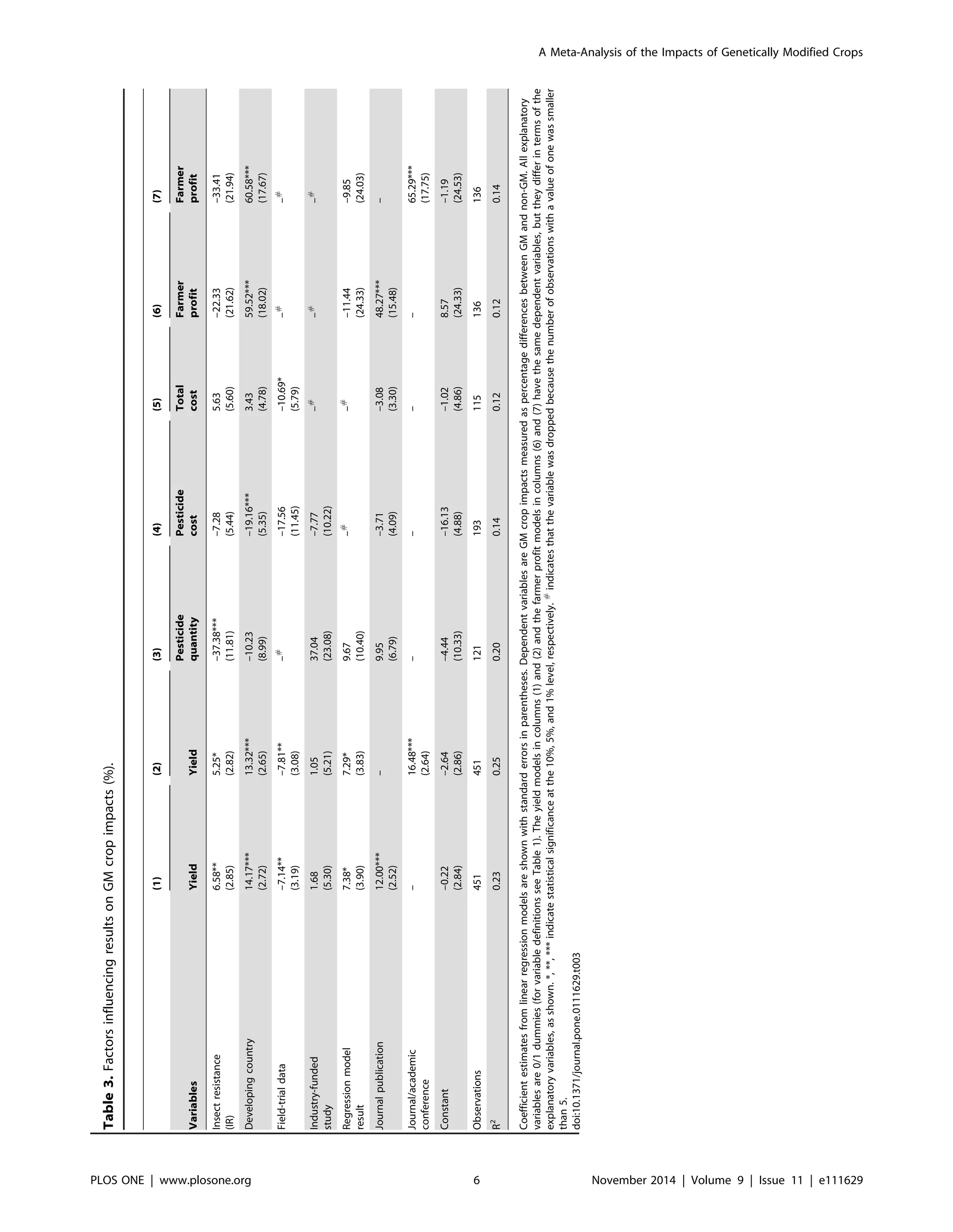 Table3.FactorsinfluencingresultsonGMcropimpacts(%).
(1)(2)(3)(4)(5)(6)(7)
VariablesYieldYield
Pesticide
quantity
Pesticide
cost
Total
cost
Farmer
profit
Farmer
profit
Insectresistance
(IR)
6.58**
(2.85)
5.25*
(2.82)
–37.38***
(11.81)
–7.28
(5.44)
5.63
(5.60)
–22.33
(21.62)
–33.41
(21.94)
Developingcountry14.17***
(2.72)
13.32***
(2.65)
–10.23
(8.99)
–19.16***
(5.35)
3.43
(4.78)
59.52***
(18.02)
60.58***
(17.67)
Field-trialdata–7.14**
(3.19)
–7.81**
(3.08)
–#
–17.56
(11.45)
–10.69*
(5.79)
–#
–#
Industry-funded
study
1.68
(5.30)
1.05
(5.21)
37.04
(23.08)
–7.77
(10.22)
–#
–#
–#
Regressionmodel
result
7.38*
(3.90)
7.29*
(3.83)
9.67
(10.40)
–#
–#
–11.44
(24.33)
–9.85
(24.03)
Journalpublication12.00***
(2.52)
–9.95
(6.79)
–3.71
(4.09)
–3.08
(3.30)
48.27***
(15.48)
–
Journal/academic
conference
–16.48***
(2.64)
––––65.29***
(17.75)
Constant–0.22
(2.84)
–2.64
(2.86)
–4.44
(10.33)
–16.13
(4.88)
–1.02
(4.86)
8.57
(24.33)
–1.19
(24.53)
Observations451451121193115136136
R2
0.230.250.200.140.120.120.14
Coefficientestimatesfromlinearregressionmodelsareshownwithstandarderrorsinparentheses.DependentvariablesareGMcropimpactsmeasuredaspercentagedifferencesbetweenGMandnon-GM.Allexplanatory
variablesare0/1dummies(forvariabledefinitionsseeTable1).Theyieldmodelsincolumns(1)and(2)andthefarmerprofitmodelsincolumns(6)and(7)havethesamedependentvariables,buttheydifferintermsofthe
explanatoryvariables,asshown.*,**,***indicatestatisticalsignificanceatthe10%,5%,and1%level,respectively.#
indicatesthatthevariablewasdroppedbecausethenumberofobservationswithavalueofonewassmaller
than5.
doi:10.1371/journal.pone.0111629.t003
A Meta-Analysis of the Impacts of Genetically Modified Crops
PLOS ONE | www.plosone.org 6 November 2014 | Volume 9 | Issue 11 | e111629
 