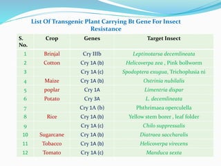 List Of Transgenic Plant Carrying Bt Gene For Insect
Resistance
S.
No.
Crop Genes Target Insect
1 Brinjal Cry IIIb Leptinotarsa decemlineata
2 Cotton Cry 1A (b) Helicoverpa zea , Pink bollworm
3 Cry 1A (c) Spodoptera exugua, Trichoplusia ni
4 Maize Cry 1A (b) Ostrinia nubilalis
5 poplar Cry 1A Limentria dispar
6 Potato Cry 3A L. decemlineata
7 Cry 1A (b) Phthrimaea operculella
8 Rice Cry 1A (b) Yellow stem borer , leaf folder
9 Cry 1A (c) Chilo suppressalis
10 Sugarcane Cry 1A (b) Diatraea saccharalis
11 Tobacco Cry 1A (b) Helicoverpa virecens
12 Tomato Cry 1A (c) Manduca sexta
 
