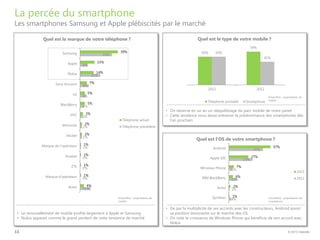© 2013 Deloitte
La percée du smartphone
Les smartphones Samsung et Apple plébiscités par le marché
13
• Le renouvellement ...