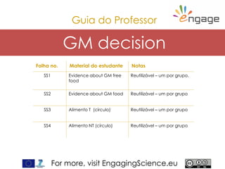 For more, visit EngagingScience.eu
GM decision
Guia do Professor
Folha no. Material do estudante Notas
SS1 Evidence about GM free
food
Reutilizável – um por grupo.
SS2 Evidence about GM food Reutilizável – um por grupo
SS3 Alimento T (círculo) Reutilizável – um por grupo
SS4 Alimento NT (círculo) Reutilizável – um por grupo
 