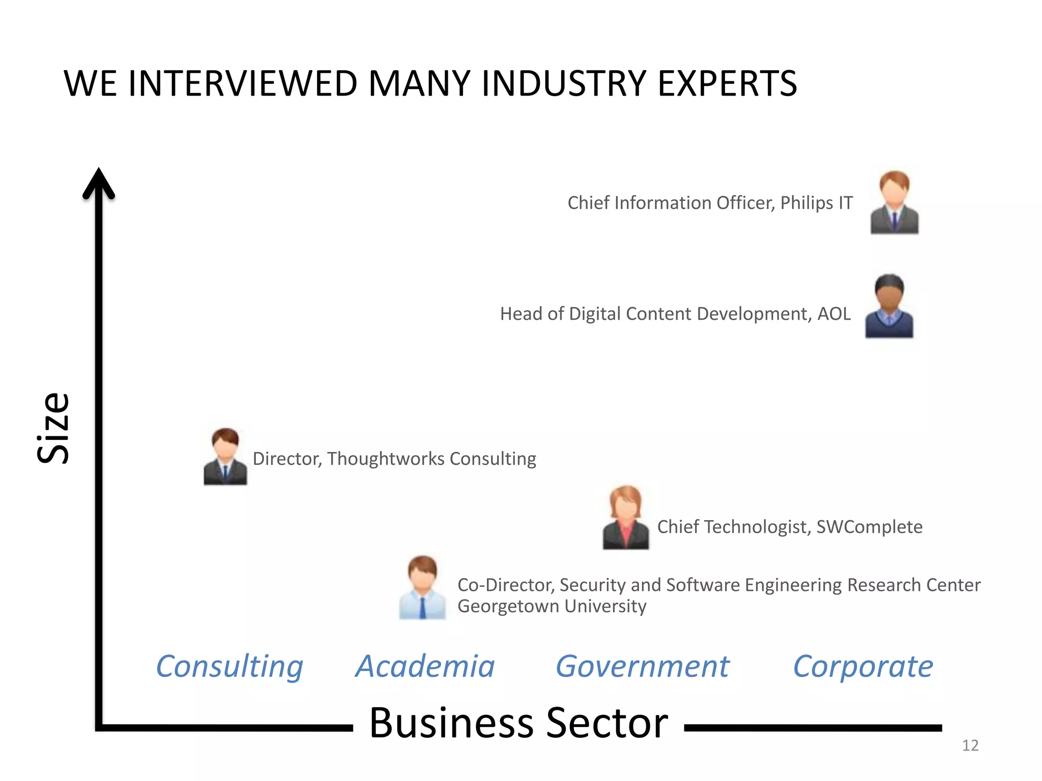WE INTERVIEWED MANY INDUSTRY EXPERTS
Chief Information Officer, Philips IT

Size

Head of Digital Content Development, AOL

Director, Thoughtworks Consulting
Chief Technologist, SWComplete
Co-Director, Security and Software Engineering Research Center
Georgetown University

Consulting

Academia

Government

Business Sector

Corporate
12

 