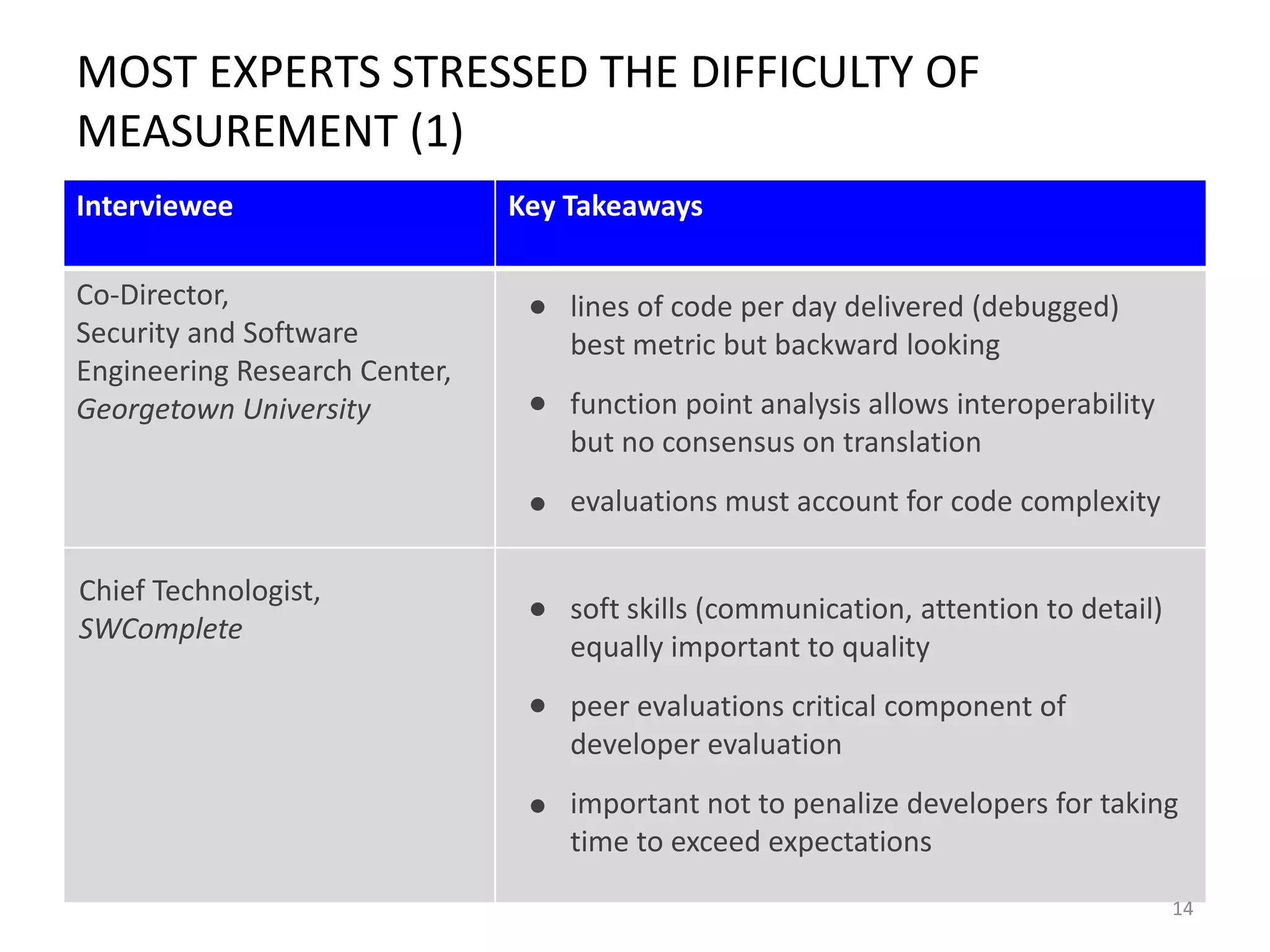 MOST EXPERTS STRESSED THE DIFFICULTY OF
MEASUREMENT (1)
Interviewee
Co-Director,
Security and Software
Engineering Research Center,
Georgetown University

Key Takeaways
lines of code per day delivered (debugged)
best metric but backward looking
function point analysis allows interoperability
but no consensus on translation
evaluations must account for code complexity

Chief Technologist,
SWComplete

soft skills (communication, attention to detail)
equally important to quality
peer evaluations critical component of
developer evaluation
important not to penalize developers for taking
time to exceed expectations
14

 