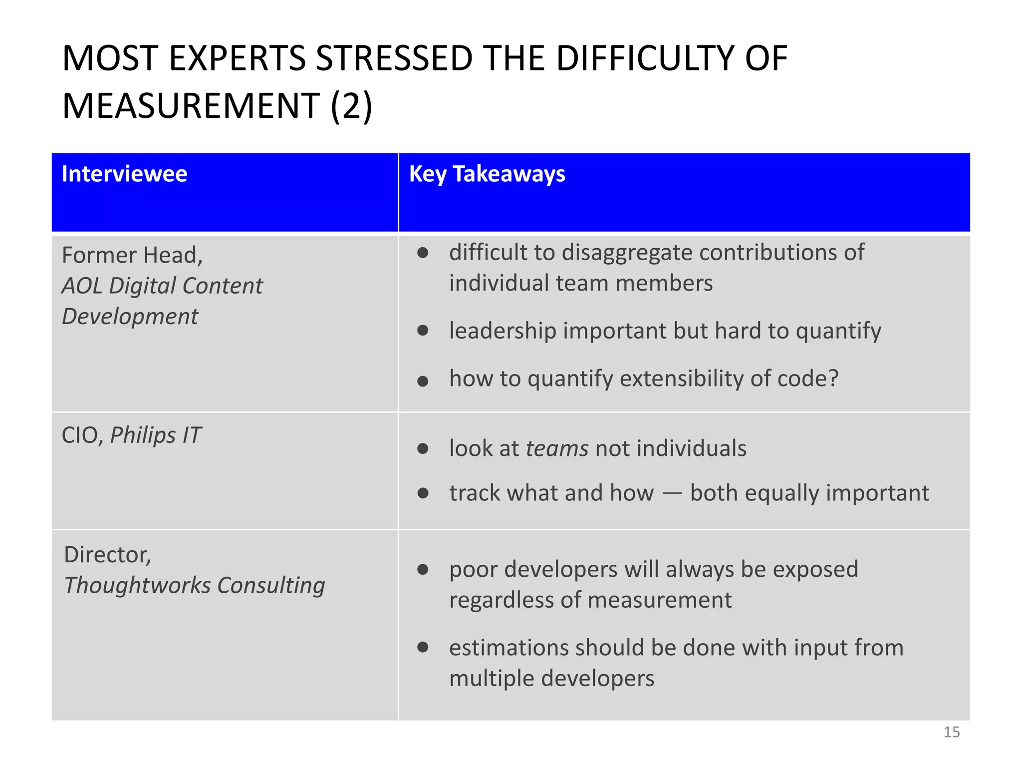MOST EXPERTS STRESSED THE DIFFICULTY OF
MEASUREMENT (2)
Interviewee

Former Head,
AOL Digital Content
Development

Key Takeaways

difficult to disaggregate contributions of
individual team members
leadership important but hard to quantify
how to quantify extensibility of code?

CIO, Philips IT

look at teams not individuals
track what and how — both equally important

Director,
Thoughtworks Consulting

poor developers will always be exposed
regardless of measurement
estimations should be done with input from
multiple developers
15

 