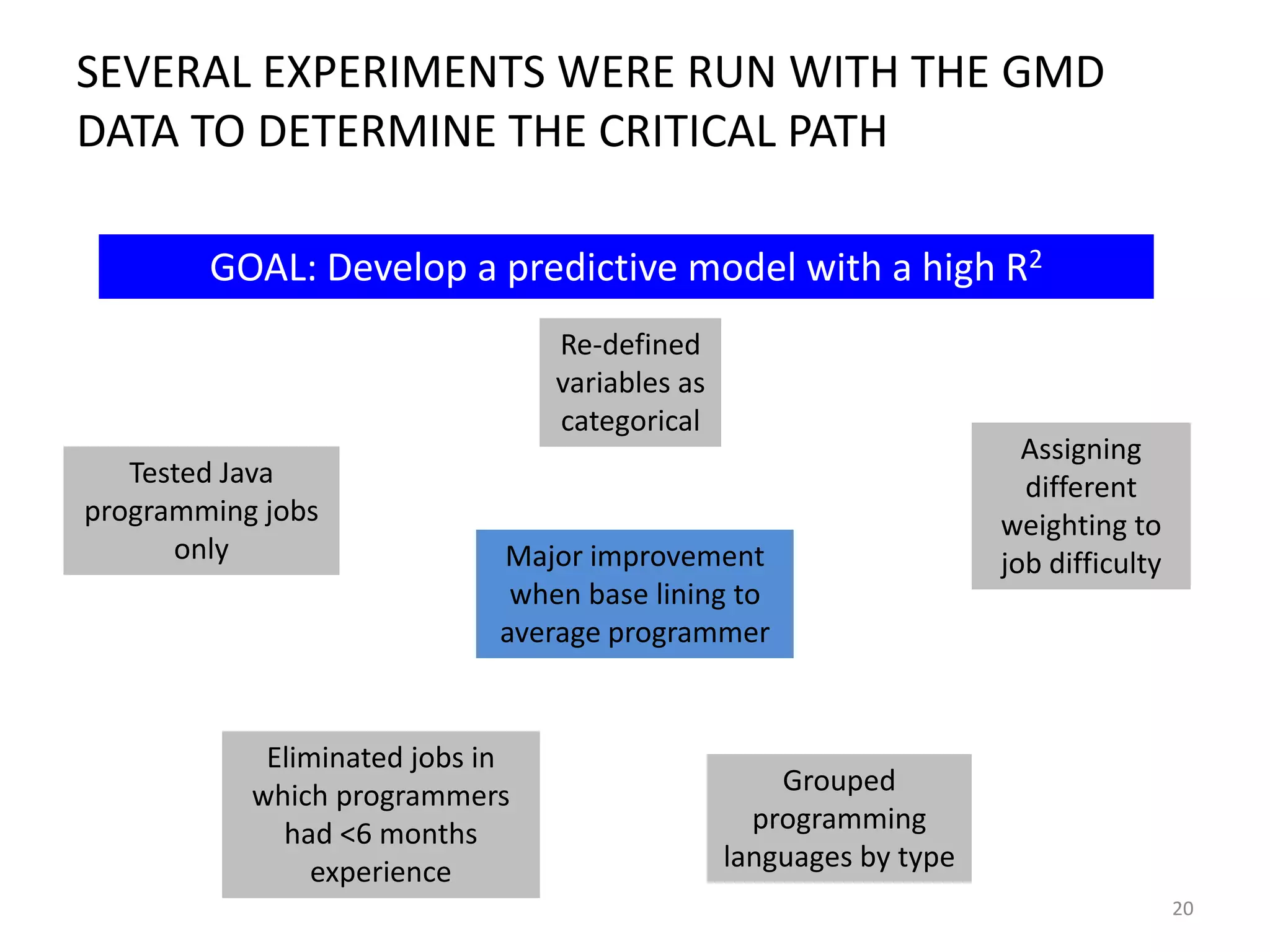 SEVERAL EXPERIMENTS WERE RUN WITH THE GMD
DATA TO DETERMINE THE CRITICAL PATH
GOAL: Develop a predictive model with a high R2
Re-defined
variables as
categorical
Tested Java
programming jobs
only

Major improvement
when base lining to
average programmer

Eliminated jobs in
which programmers
had <6 months
experience

Assigning
different
weighting to
job difficulty

Grouped
programming
languages by type
20

 