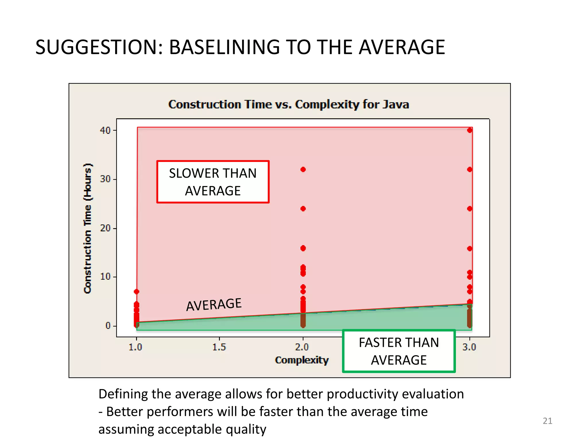 SUGGESTION: BASELINING TO THE AVERAGE

SLOWER THAN
AVERAGE

FASTER THAN
AVERAGE
Defining the average allows for better productivity evaluation
- Better performers will be faster than the average time
assuming acceptable quality

21

 