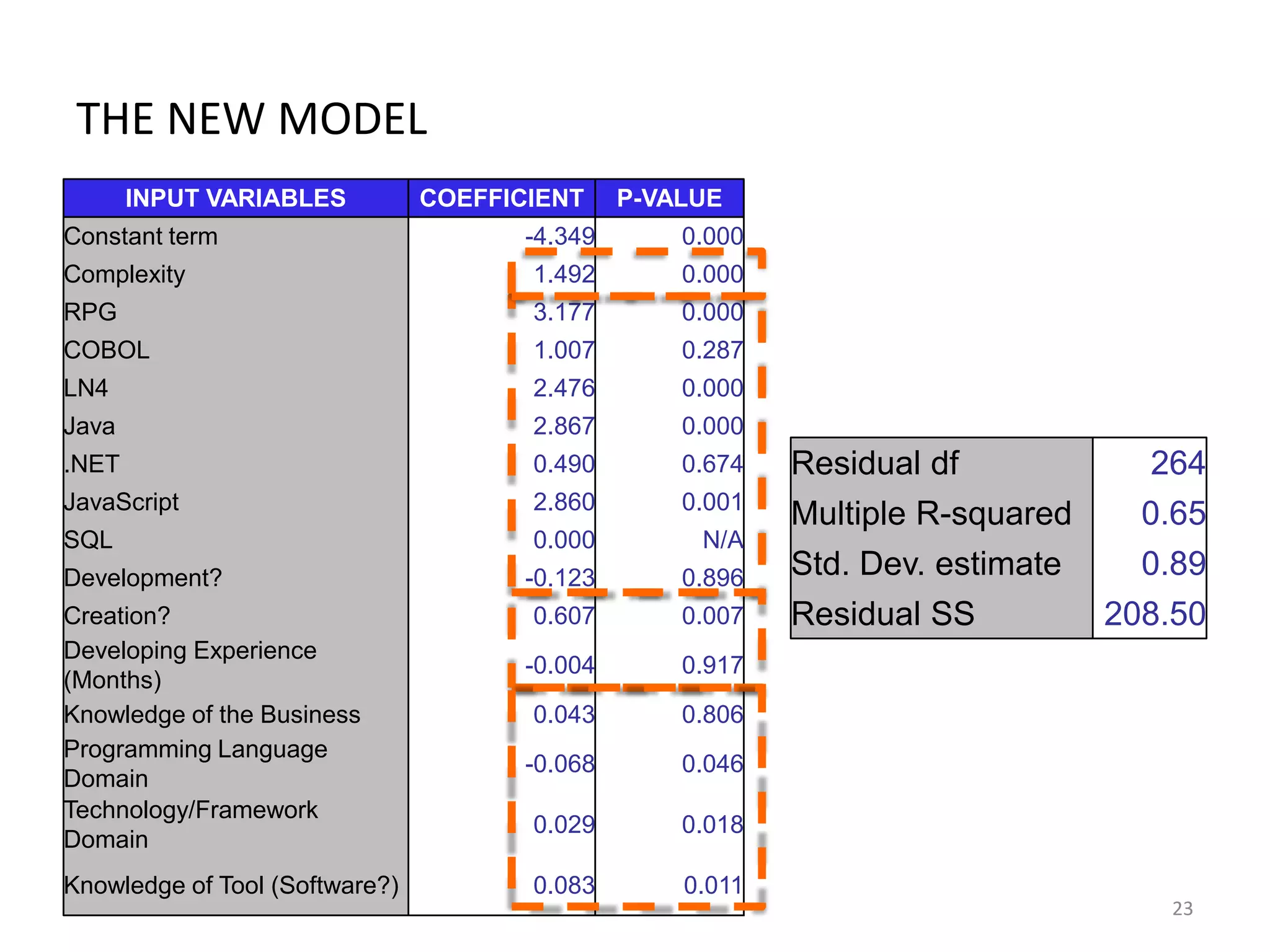 THE NEW MODEL
INPUT VARIABLES
Constant term

COEFFICIENT

P-VALUE

-4.349

0.000

Complexity

1.492

0.000

RPG

3.177

0.000

COBOL

1.007

0.287

LN4

2.476

0.000

Java

2.867

0.000

.NET

0.490

0.674

Residual df

264

JavaScript

2.860

0.001

SQL

0.000

N/A

Multiple R-squared

0.65

-0.123

0.896

Std. Dev. estimate

0.89

0.607

0.007

Residual SS

-0.004

0.917

0.043

0.806

-0.068

0.046

0.029

0.018

0.083

0.011

Development?
Creation?
Developing Experience
(Months)
Knowledge of the Business
Programming Language
Domain
Technology/Framework
Domain
Knowledge of Tool (Software?)

208.50

23

 