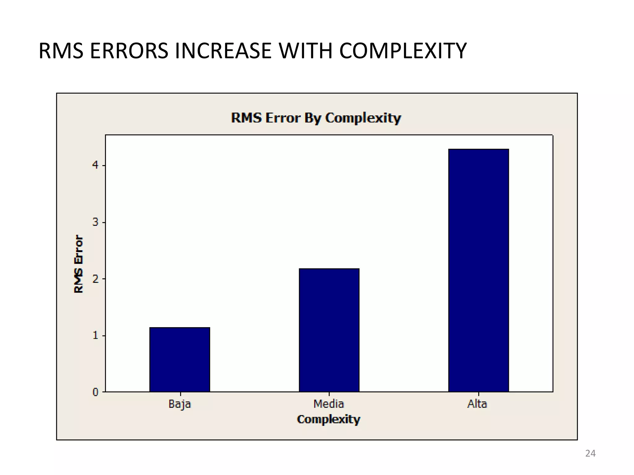 RMS ERRORS INCREASE WITH COMPLEXITY

24

 