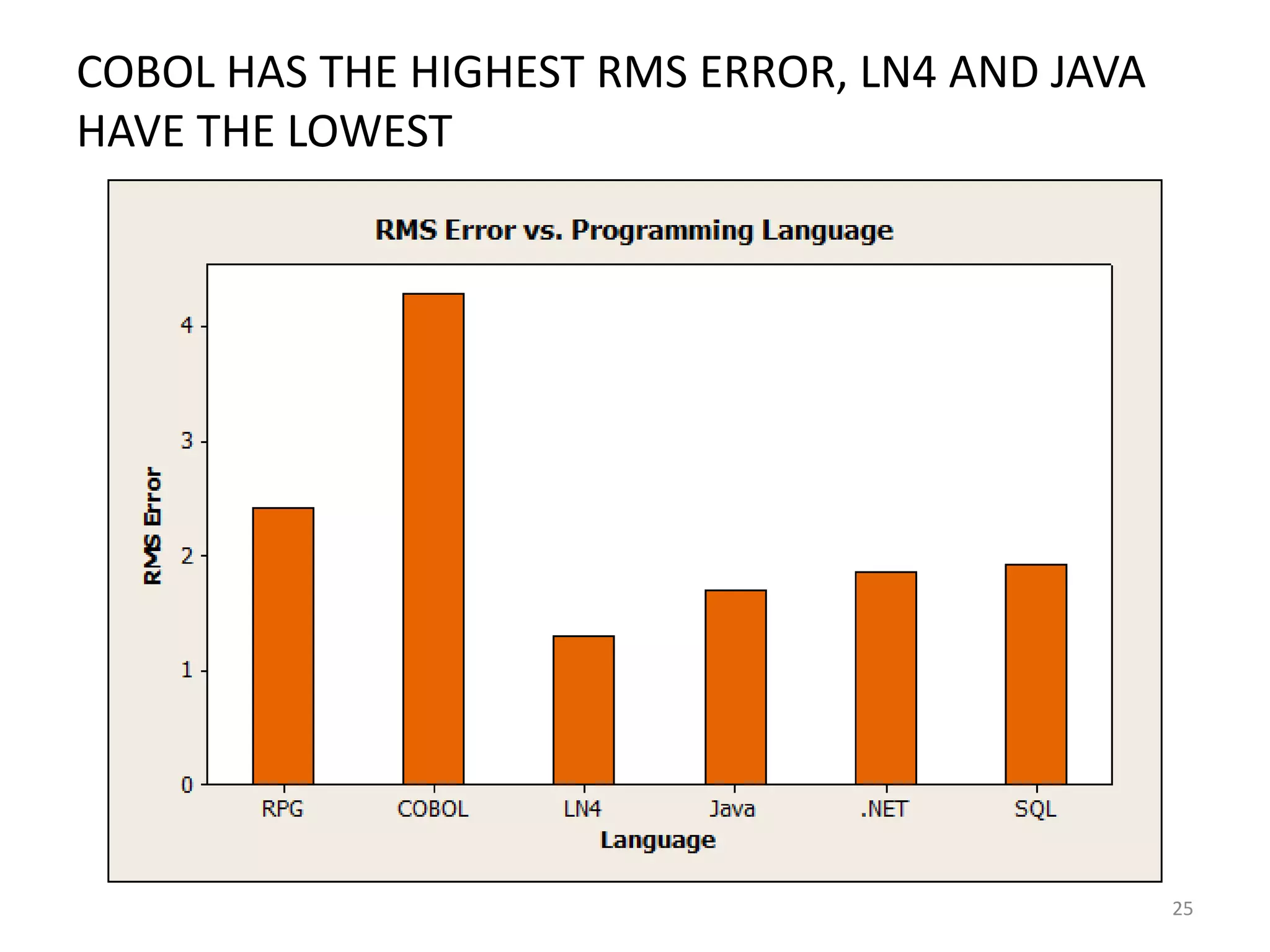COBOL HAS THE HIGHEST RMS ERROR, LN4 AND JAVA
HAVE THE LOWEST

25

 