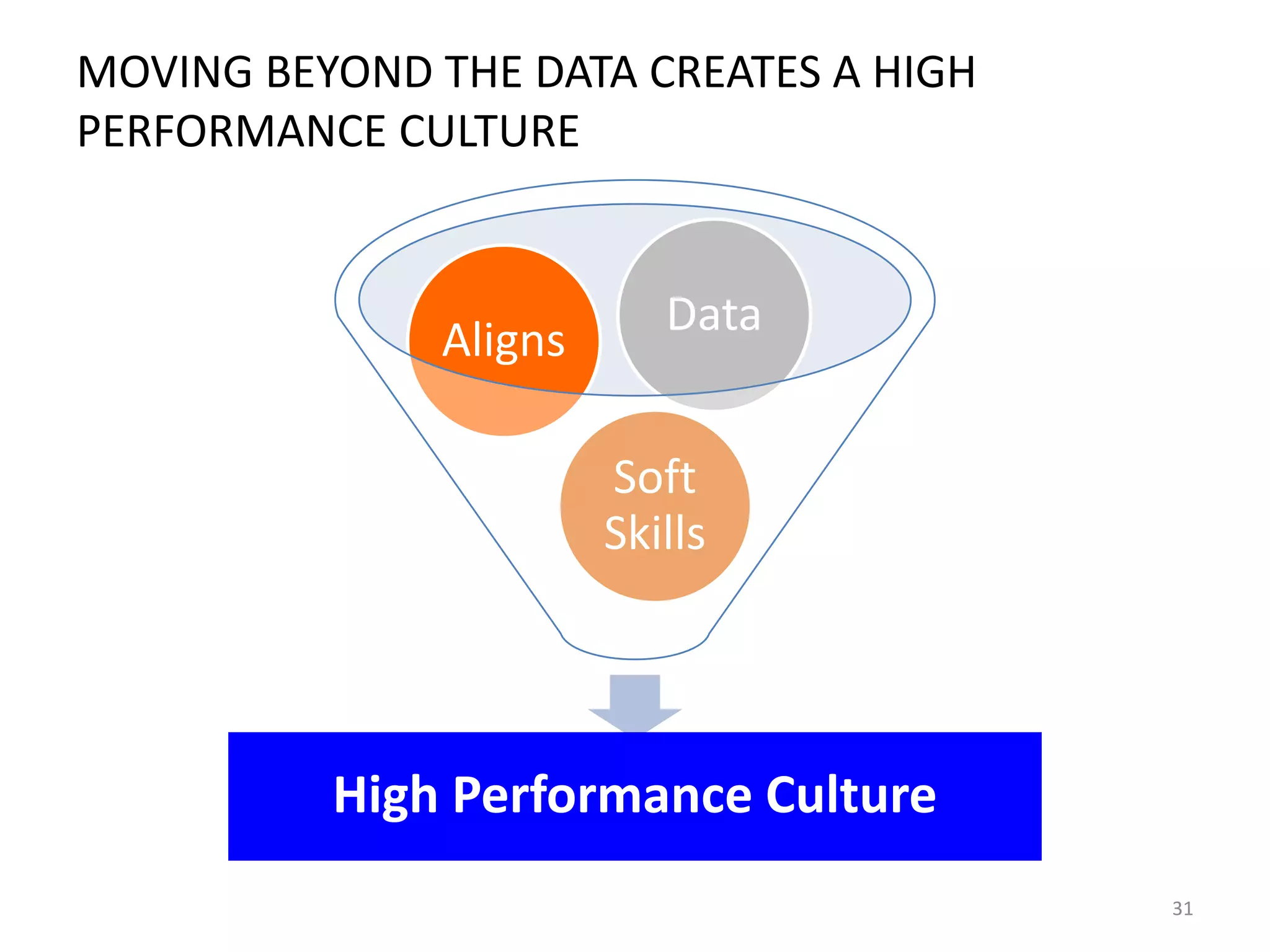 MOVING BEYOND THE DATA CREATES A HIGH
PERFORMANCE CULTURE

Aligns

Data
Soft
Skills

High Performance Culture
31

 