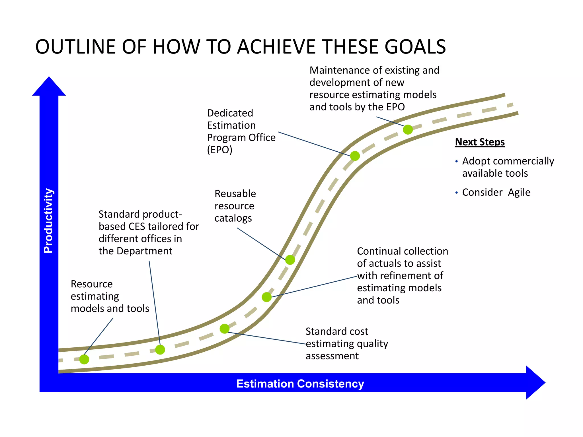 OUTLINE OF HOW TO ACHIEVE THESE GOALS
Dedicated
Estimation
Program Office
(EPO)

Maintenance of existing and
development of new
resource estimating models
and tools by the EPO
Next Steps

Productivity

•

Standard productbased CES tailored for
different offices in
the Department
Resource
estimating
models and tools

•

Reusable
resource
catalogs
Continual collection
of actuals to assist
with refinement of
estimating models
and tools
Standard cost
estimating quality
assessment
Estimation Consistency

Adopt commercially
available tools
Consider Agile

 
