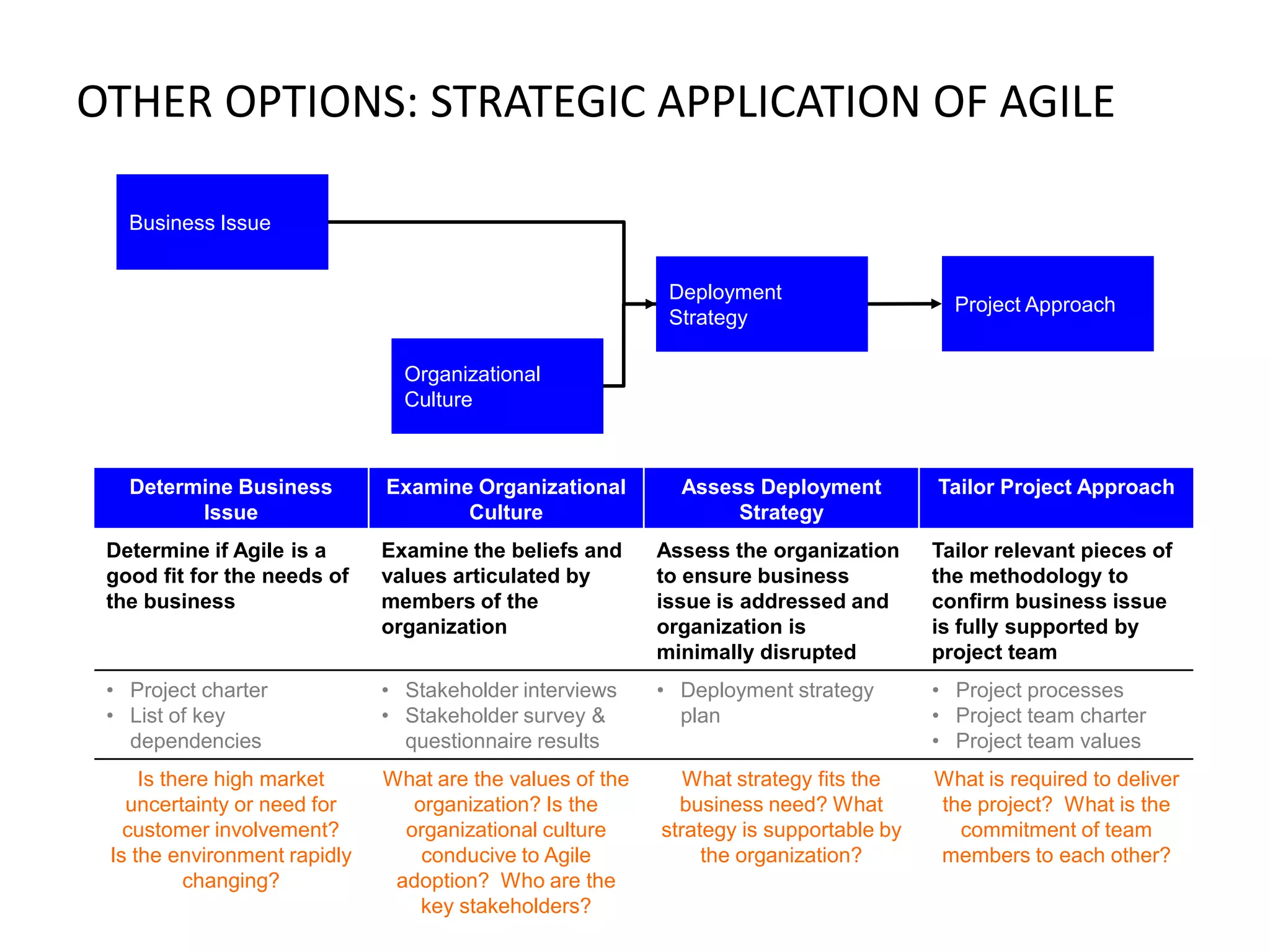 OTHER OPTIONS: STRATEGIC APPLICATION OF AGILE
Business Issue
Deployment
Strategy

Project Approach

Organizational
Culture

Determine Business
Issue

Examine Organizational
Culture

Assess Deployment
Strategy

Tailor Project Approach

Determine if Agile is a
good fit for the needs of
the business

Examine the beliefs and
values articulated by
members of the
organization

Assess the organization
to ensure business
issue is addressed and
organization is
minimally disrupted

Tailor relevant pieces of
the methodology to
confirm business issue
is fully supported by
project team

• Project charter
• List of key
dependencies

• Stakeholder interviews
• Stakeholder survey &
questionnaire results

• Deployment strategy
plan

• Project processes
• Project team charter
• Project team values

Is there high market
uncertainty or need for
customer involvement?
Is the environment rapidly
changing?

What are the values of the
organization? Is the
organizational culture
conducive to Agile
adoption? Who are the
key stakeholders?

What strategy fits the
business need? What
strategy is supportable by
the organization?

What is required to deliver
the project? What is the
commitment of team
members to each other?

 