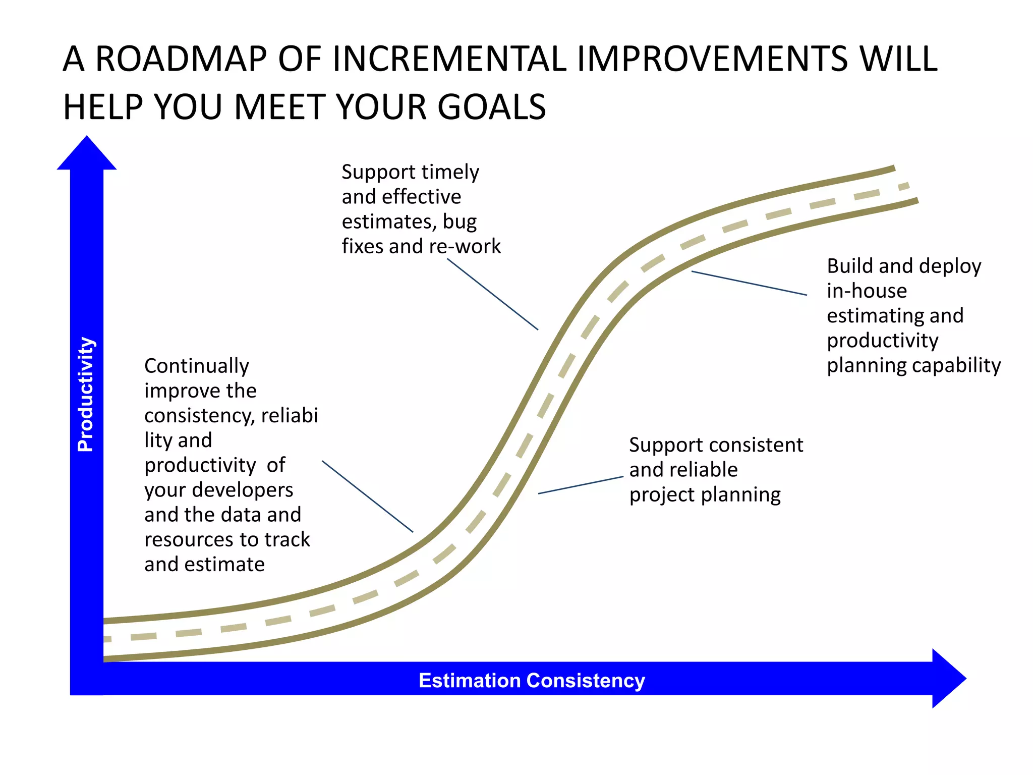A ROADMAP OF INCREMENTAL IMPROVEMENTS WILL
HELP YOU MEET YOUR GOALS

Productivity

Support timely
and effective
estimates, bug
fixes and re-work

Continually
improve the
consistency, reliabi
lity and
productivity of
your developers
and the data and
resources to track
and estimate

Build and deploy
in-house
estimating and
productivity
planning capability
Support consistent
and reliable
project planning

Estimation Consistency

 