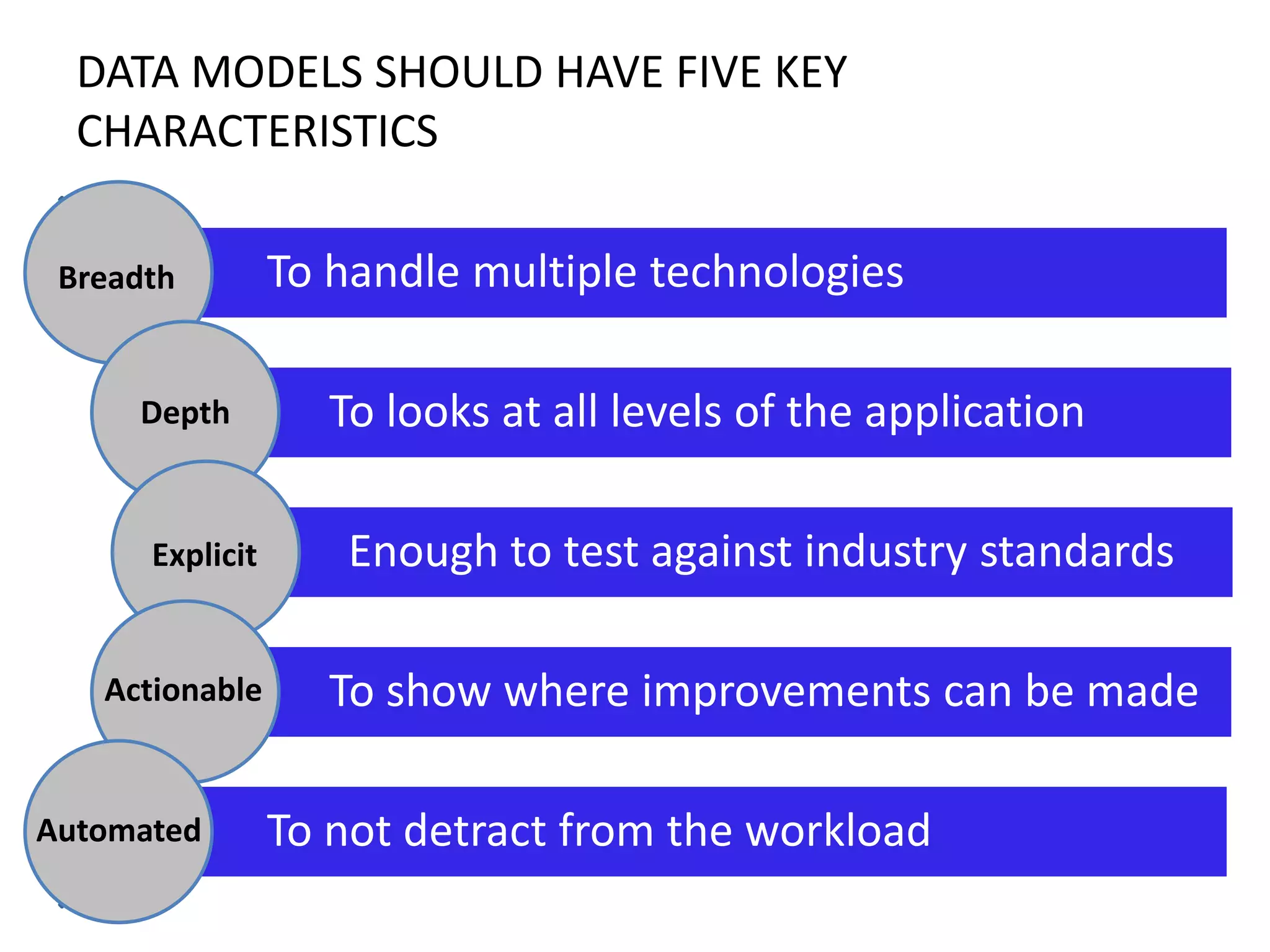 DATA MODELS SHOULD HAVE FIVE KEY
CHARACTERISTICS
Breadth

Depth

Explicit

Actionable

Automated

To handle multiple technologies
To looks at all levels of the application
Enough to test against industry standards
To show where improvements can be made
To not detract from the workload

 