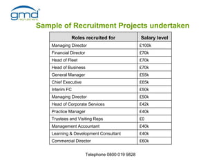 Sample of Recruitment Projects undertaken
              Roles recruited for                  Salary level
    Managing Dir...